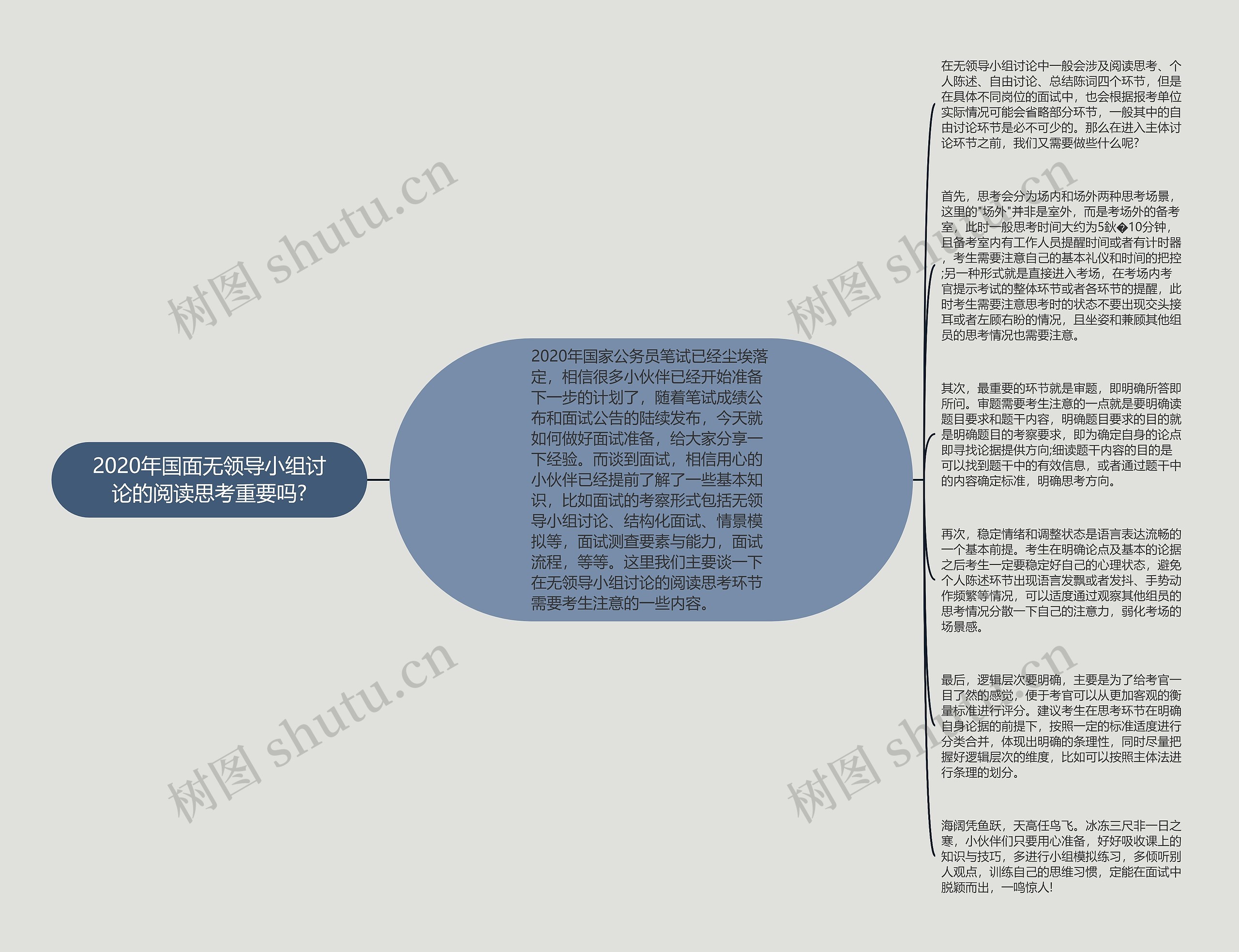 2020年国面无领导小组讨论的阅读思考重要吗?思维导图