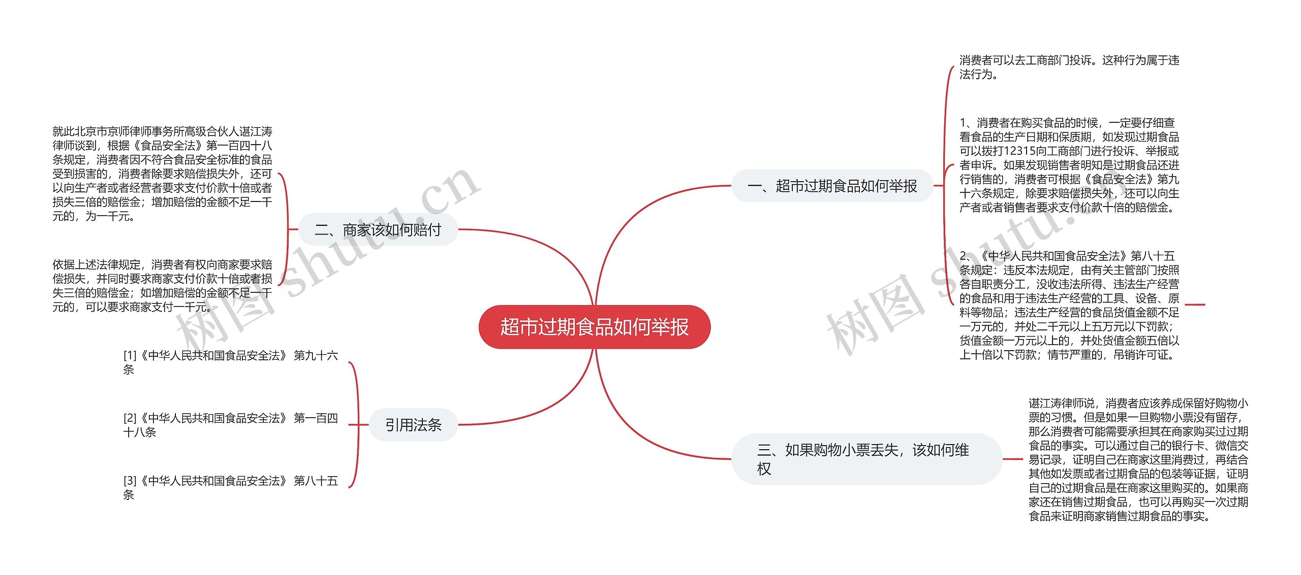 超市过期食品如何举报思维导图