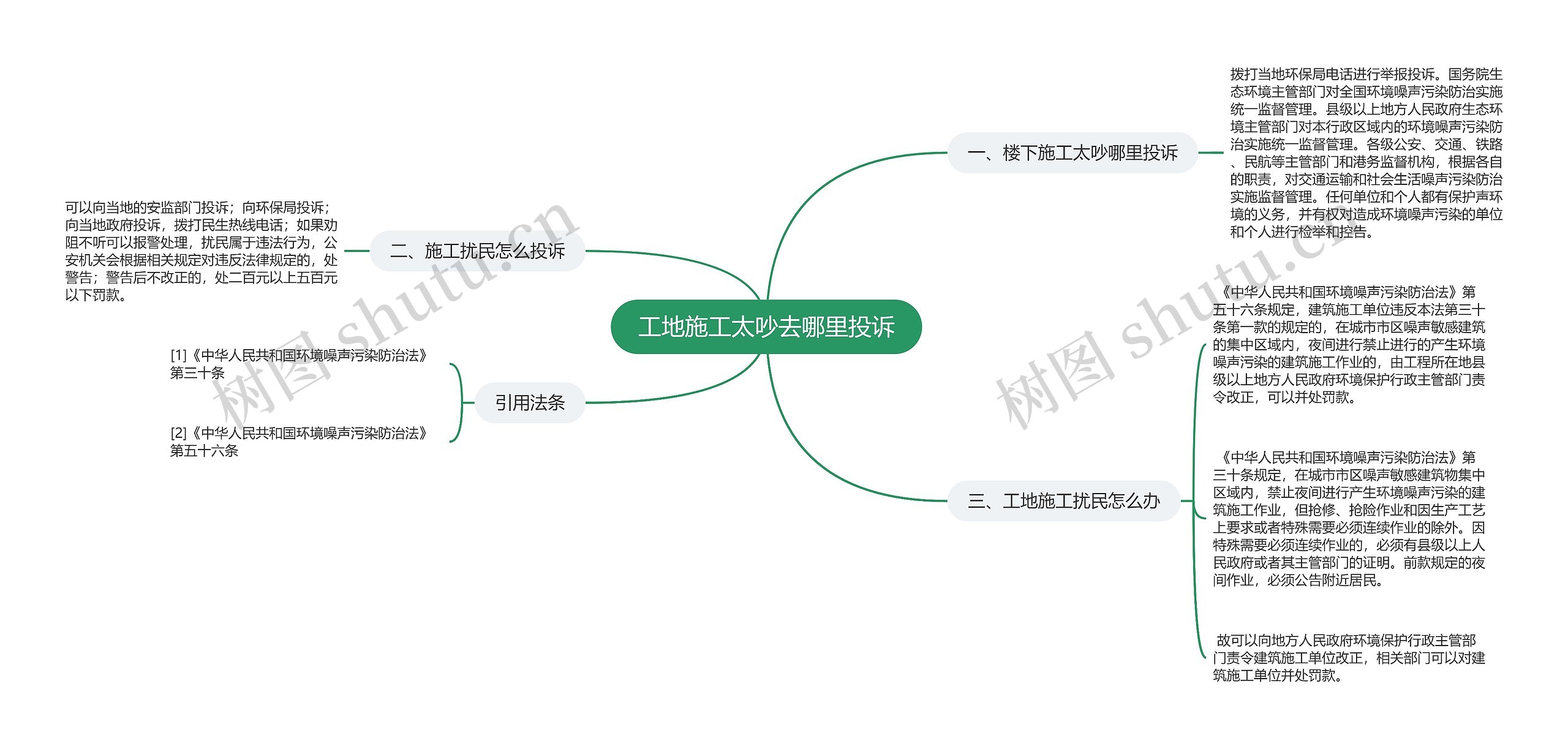 工地施工太吵去哪里投诉思维导图