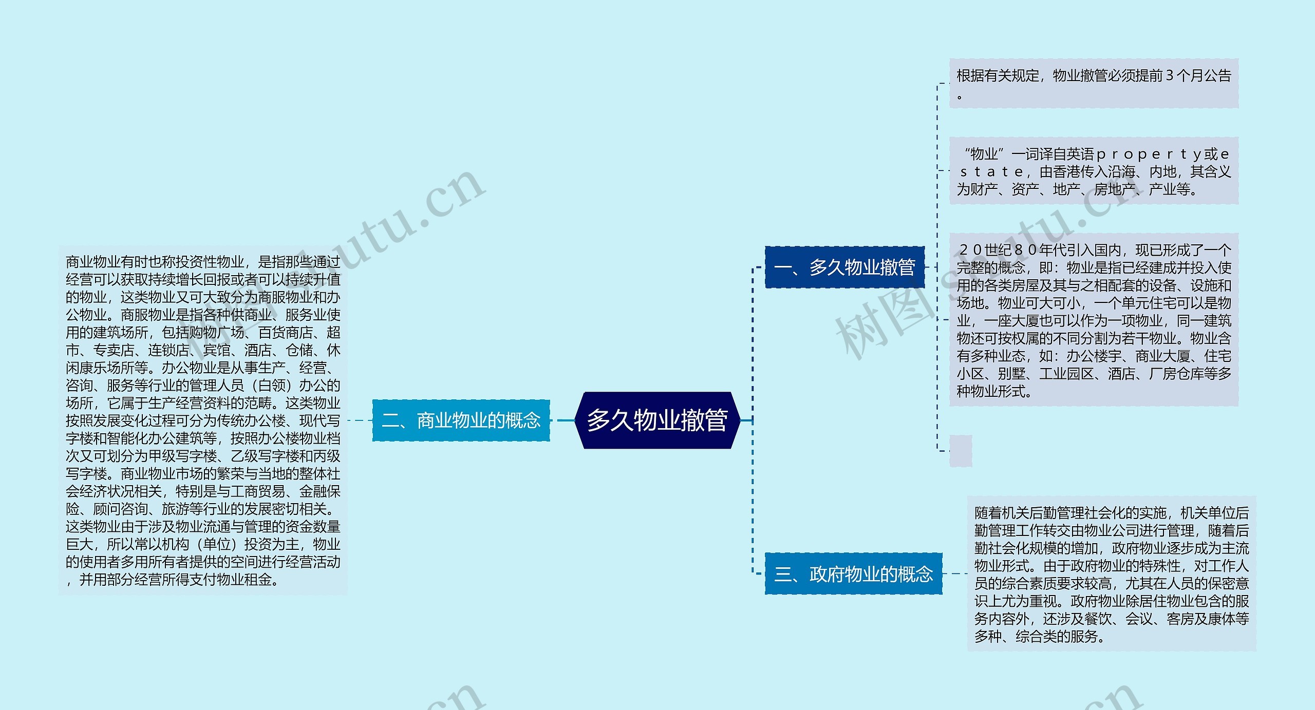 多久物业撤管思维导图