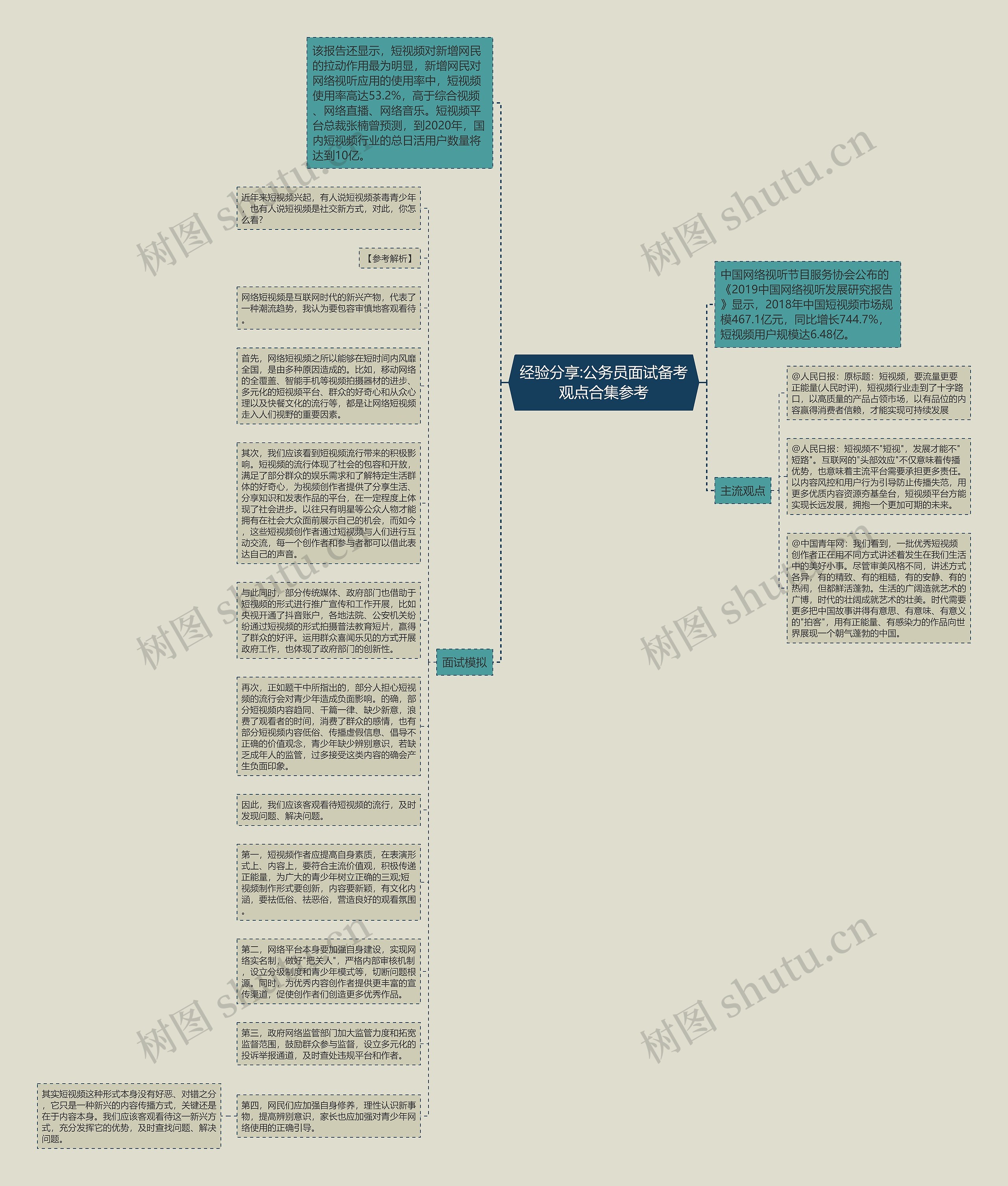 经验分享:公务员面试备考观点合集参考思维导图