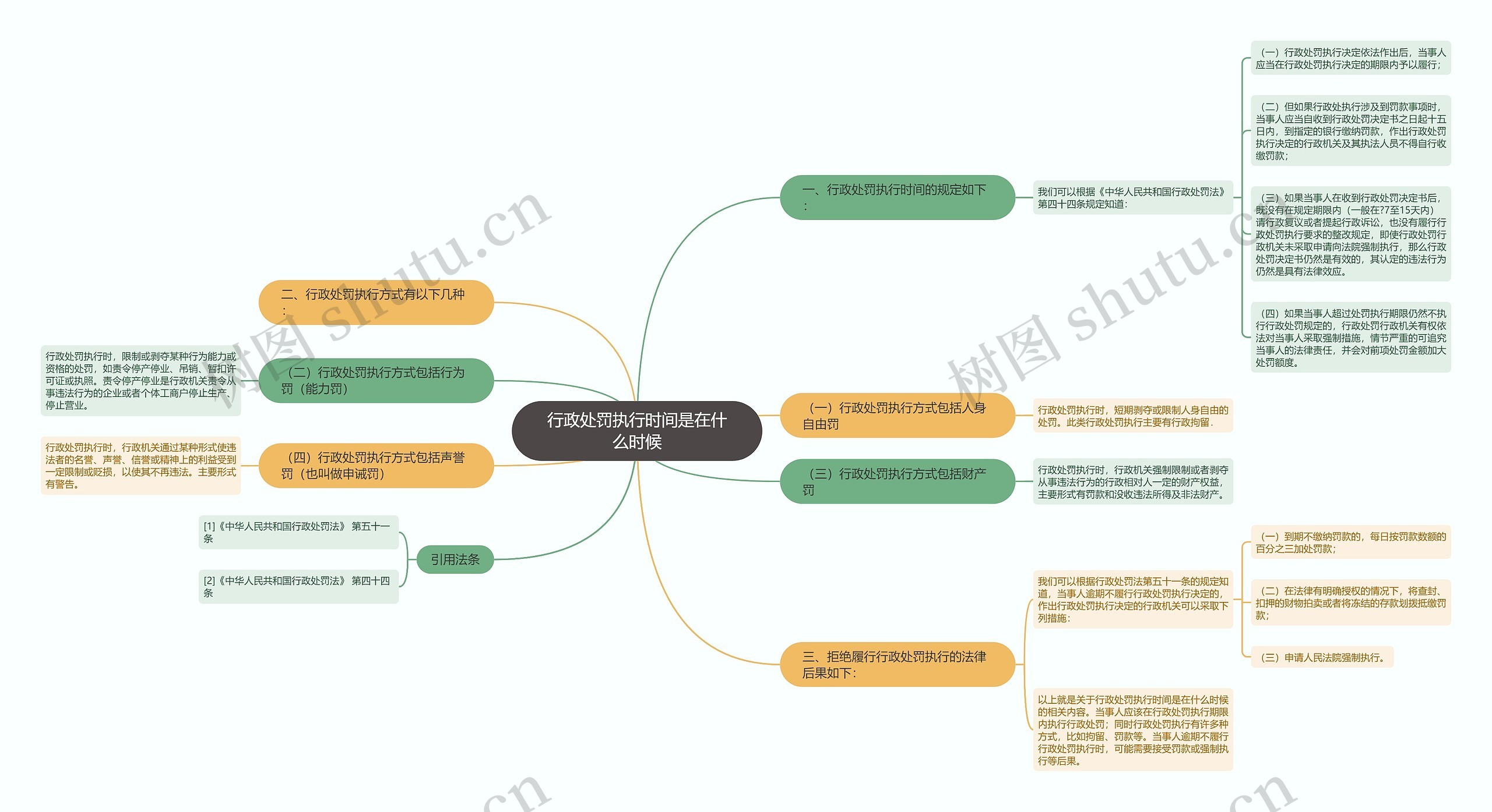 行政处罚执行时间是在什么时候思维导图