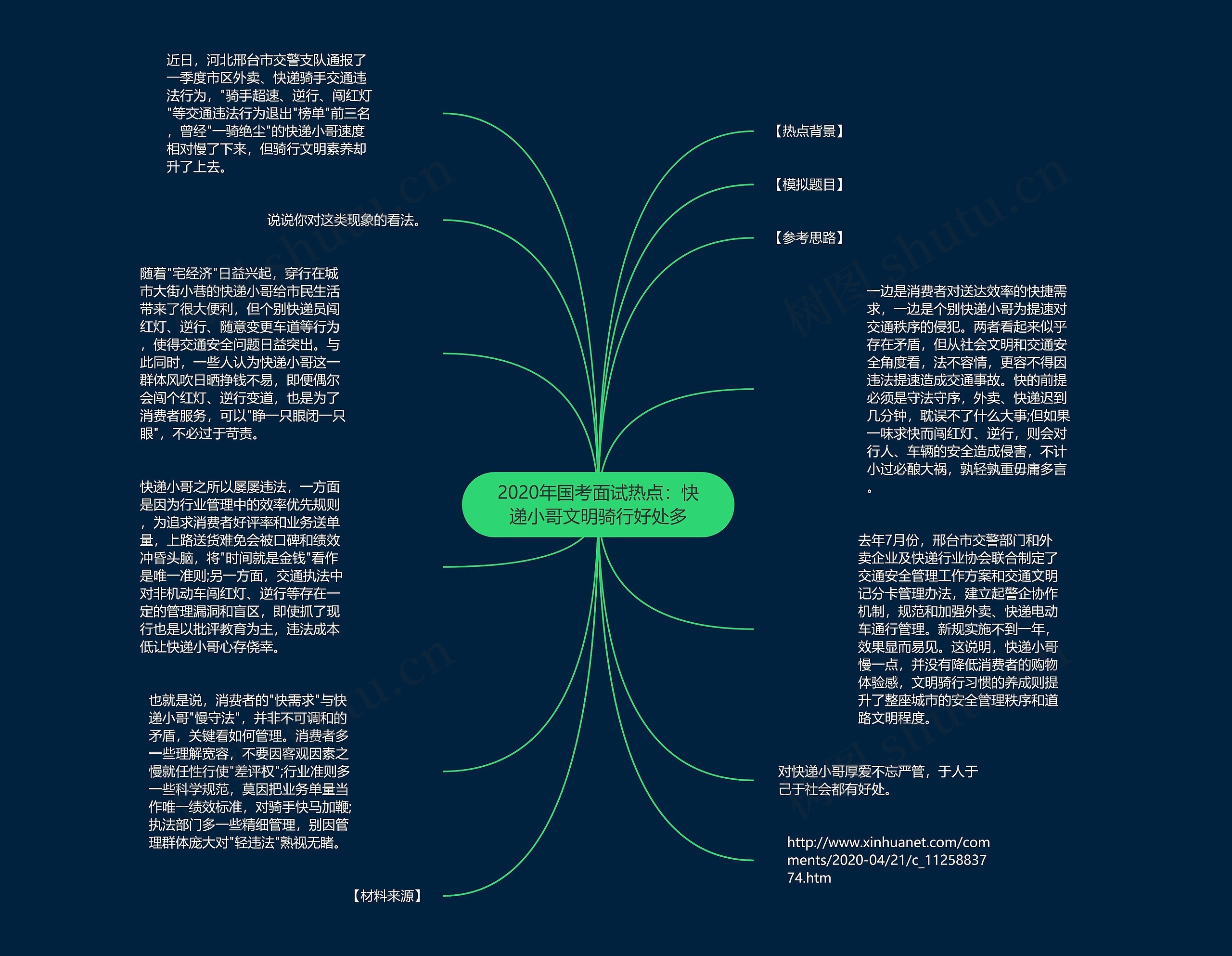 2020年国考面试热点：快递小哥文明骑行好处多思维导图