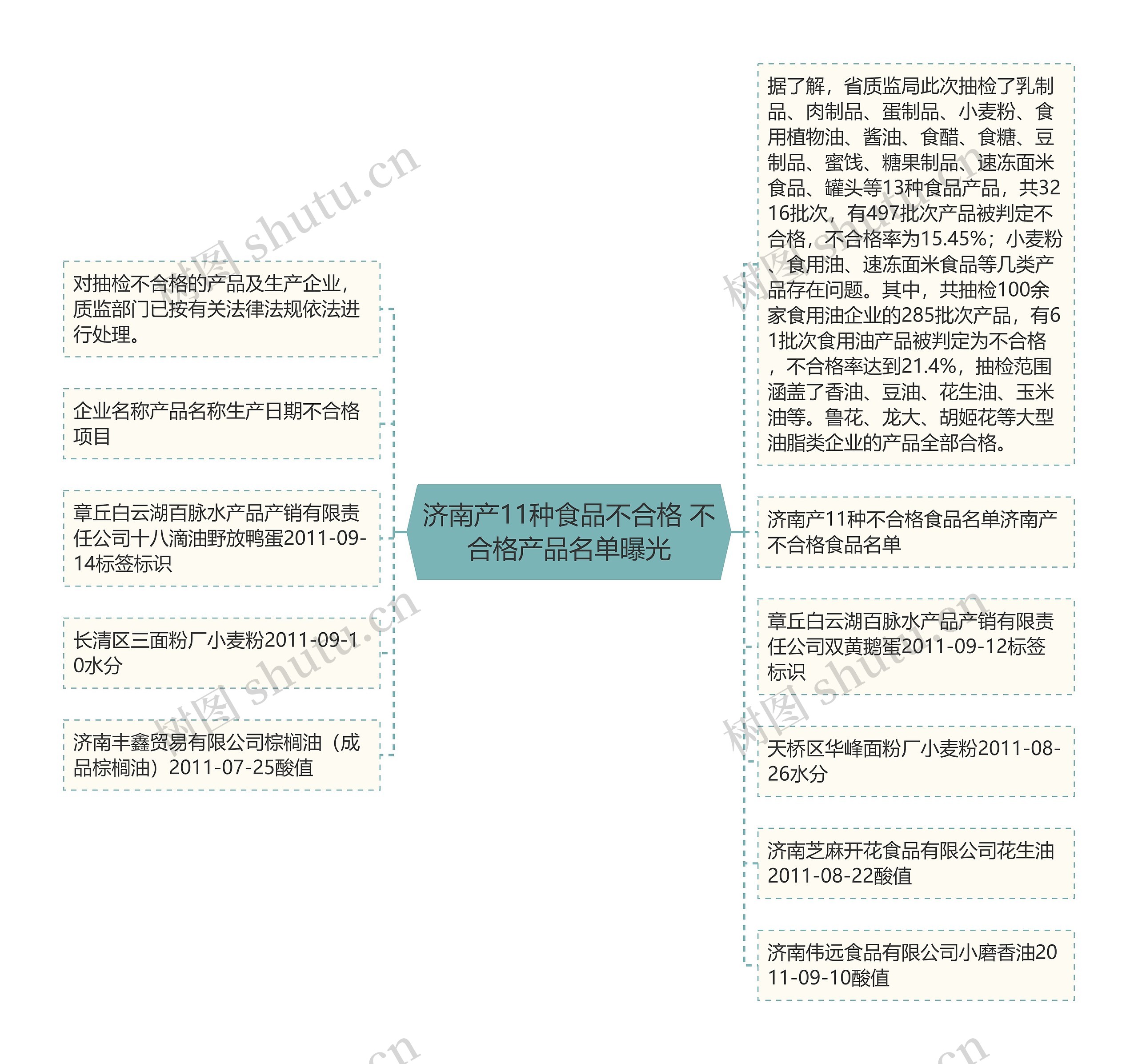 济南产11种食品不合格 不合格产品名单曝光思维导图