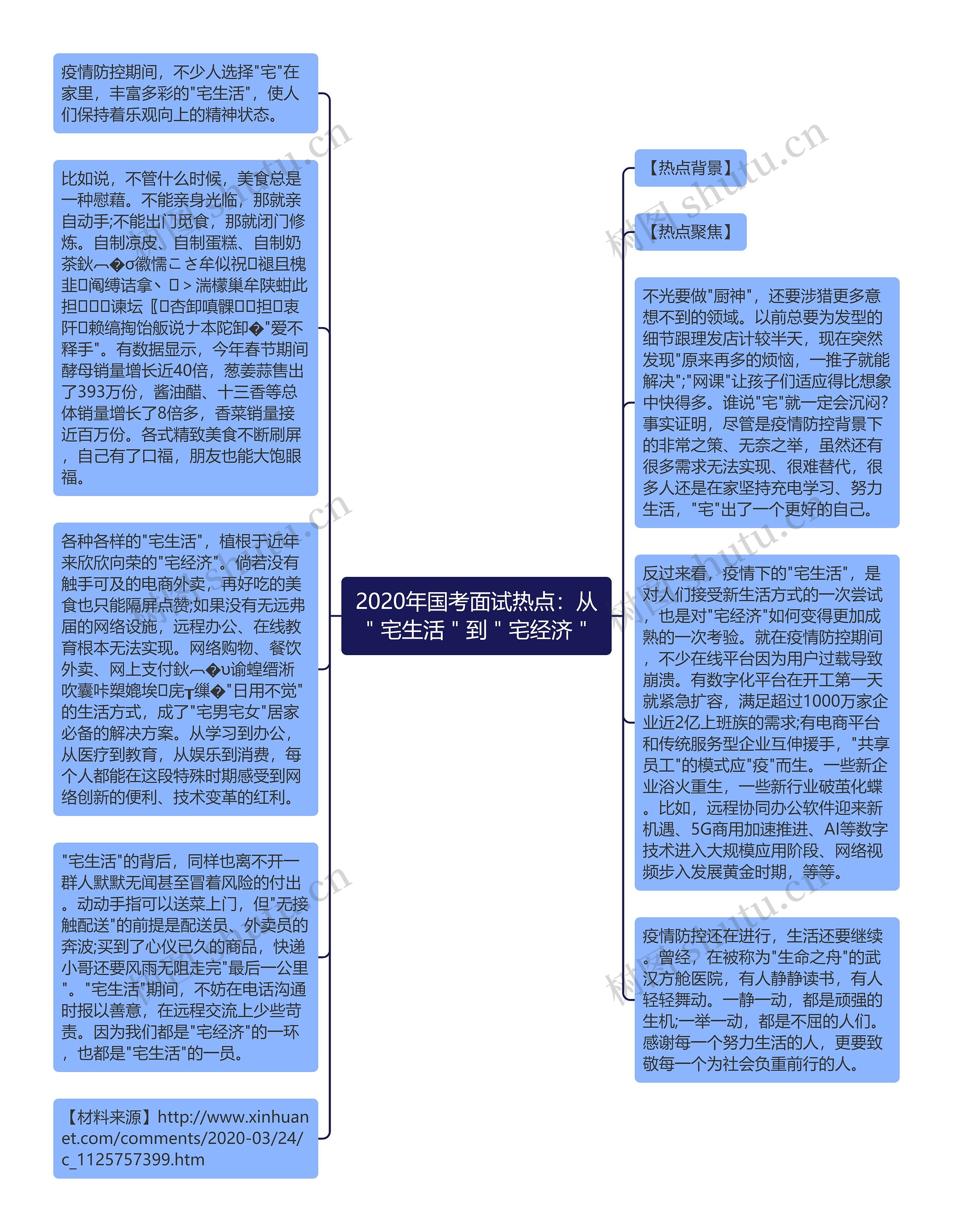 2020年国考面试热点：从＂宅生活＂到＂宅经济＂思维导图