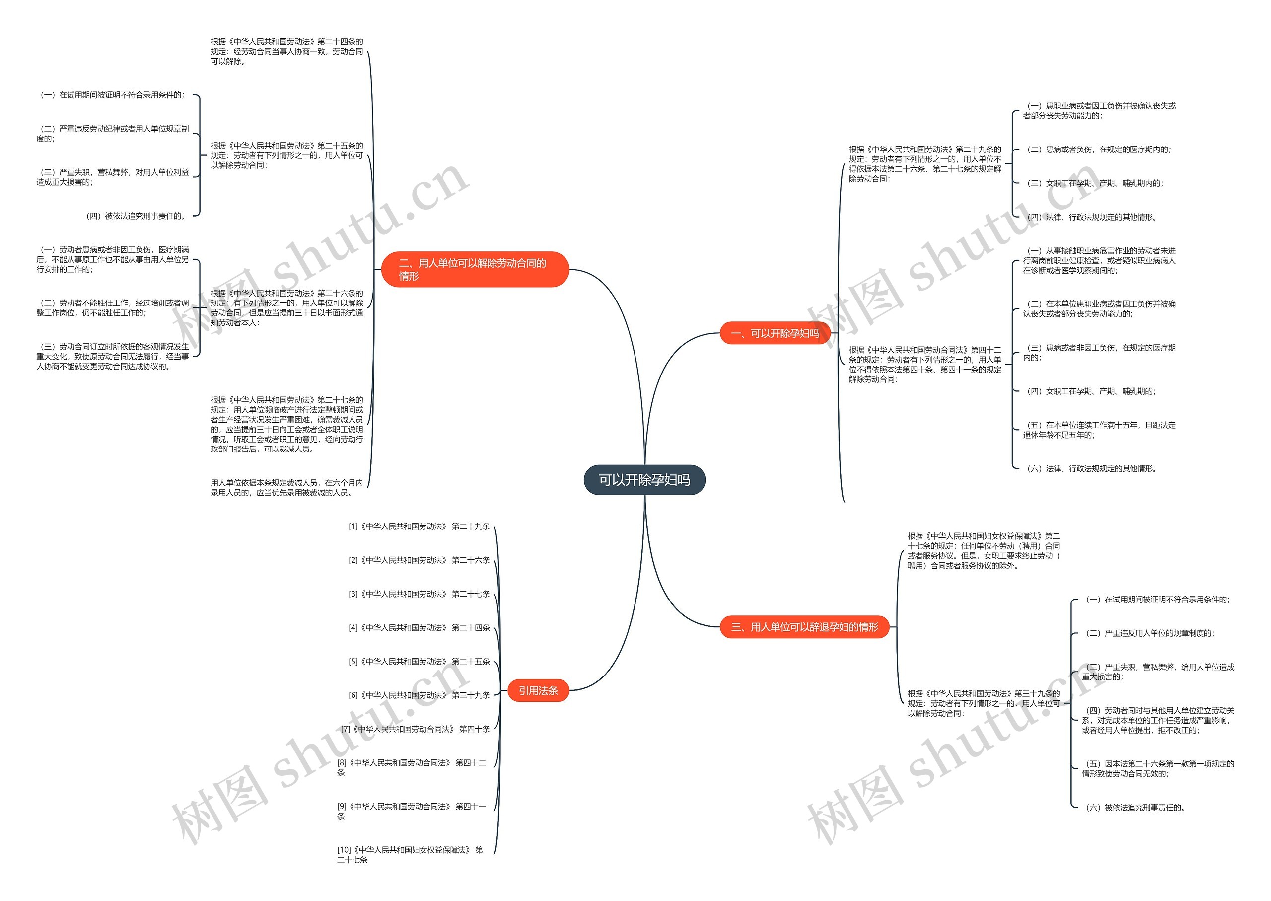 可以开除孕妇吗思维导图