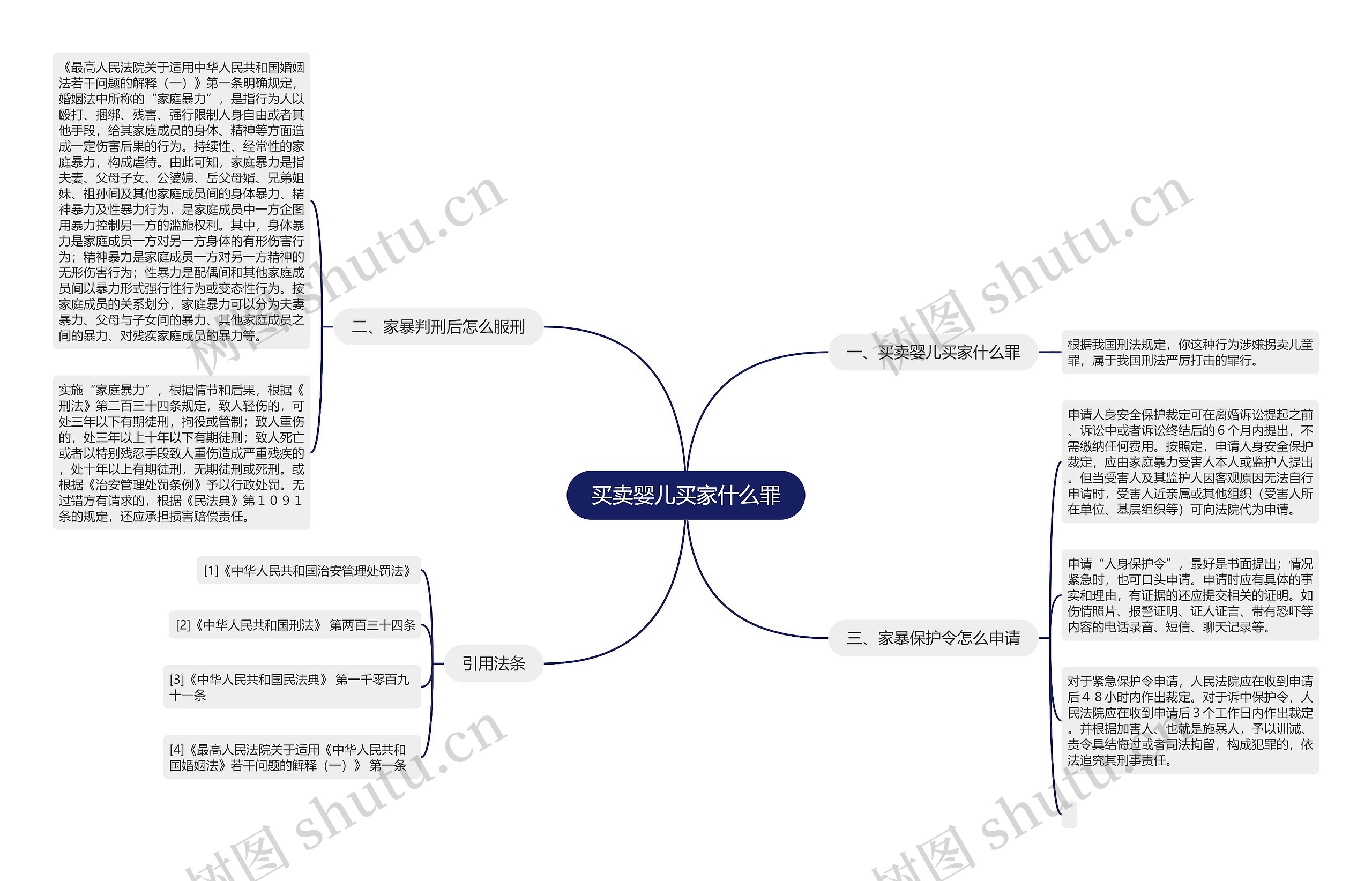 买卖婴儿买家什么罪思维导图