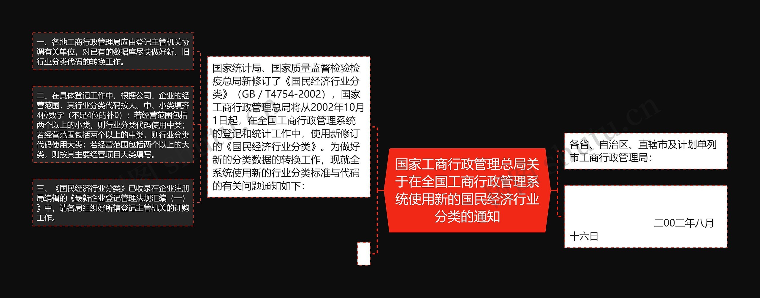 国家工商行政管理总局关于在全国工商行政管理系统使用新的国民经济行业分类的通知思维导图