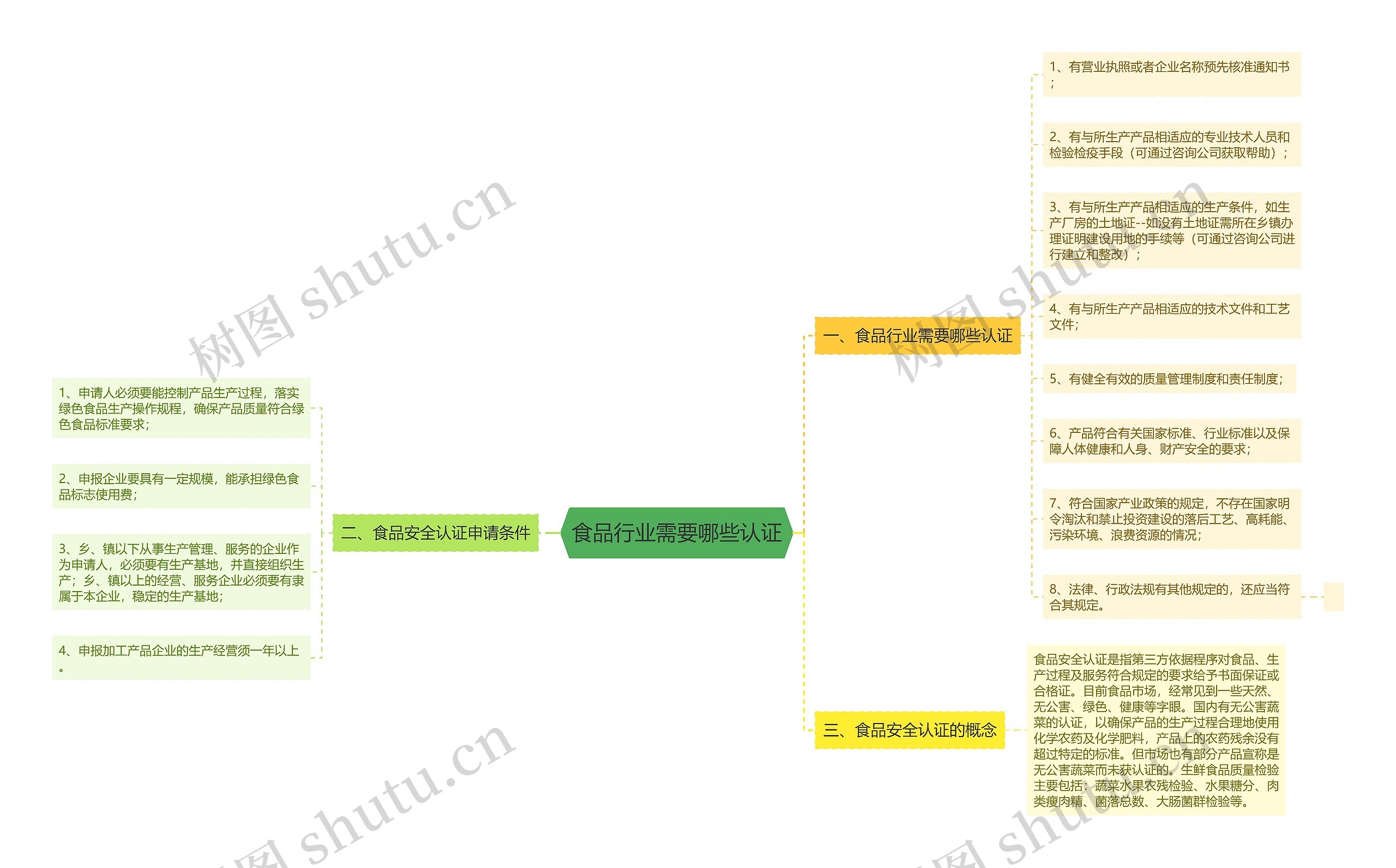 食品行业需要哪些认证 食品行业需要哪些认证