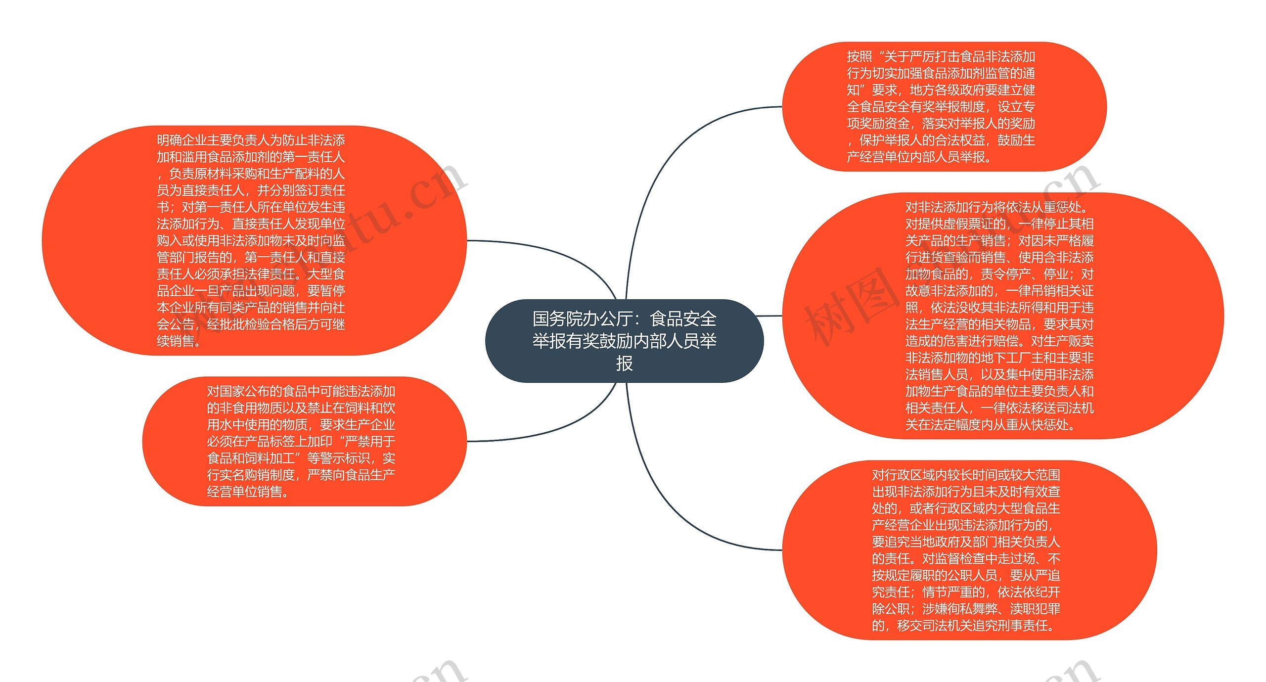 国务院办公厅：食品安全举报有奖鼓励内部人员举报思维导图