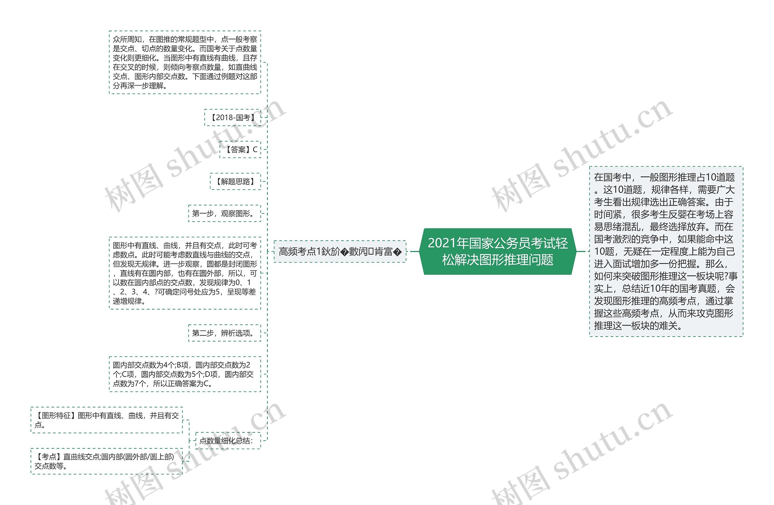 2021年国家公务员考试轻松解决图形推理问题