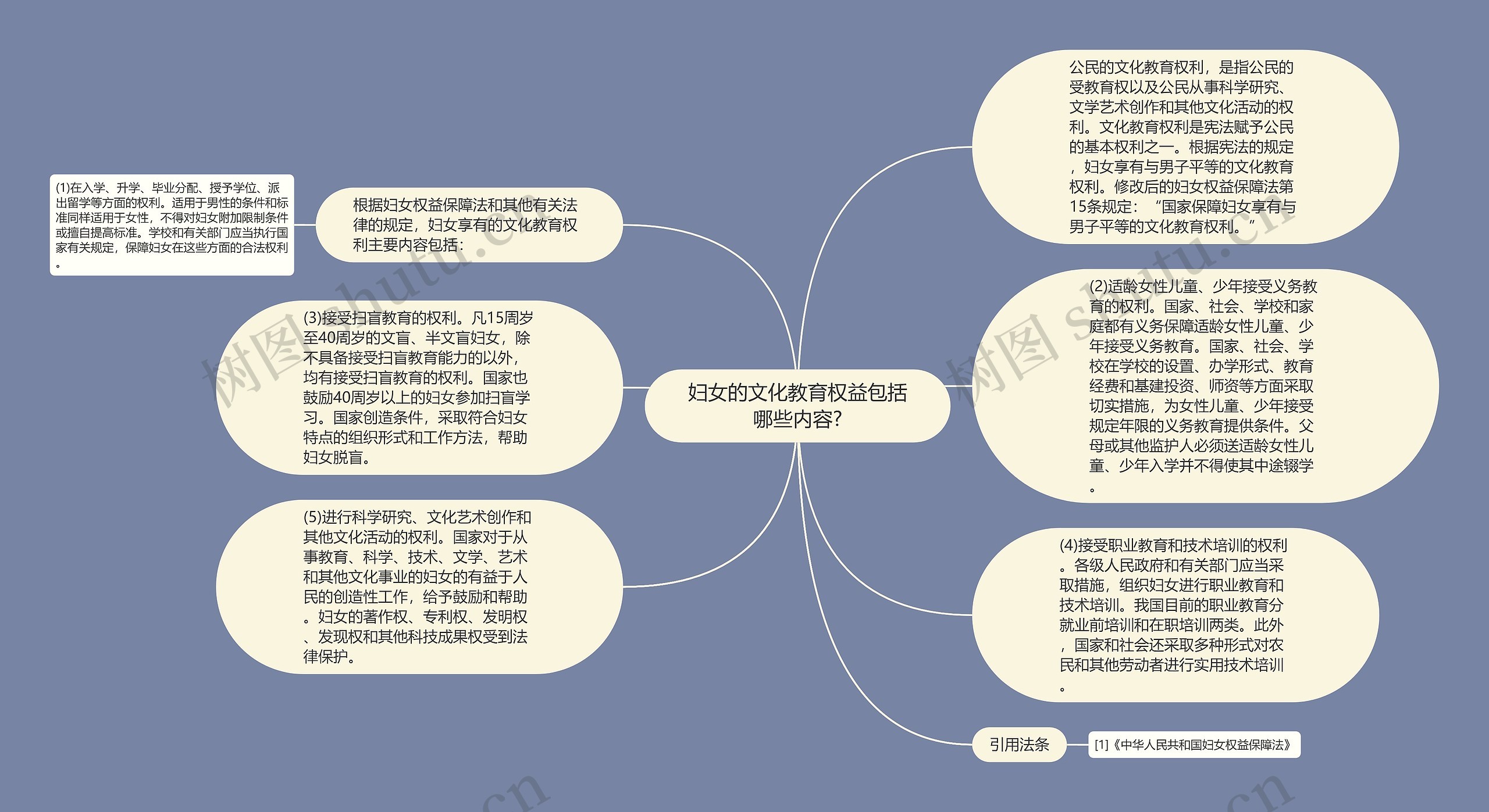 妇女的文化教育权益包括哪些内容?思维导图