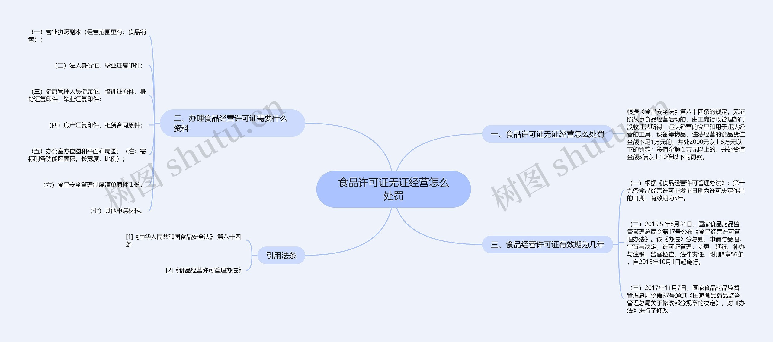 食品许可证无证经营怎么处罚思维导图