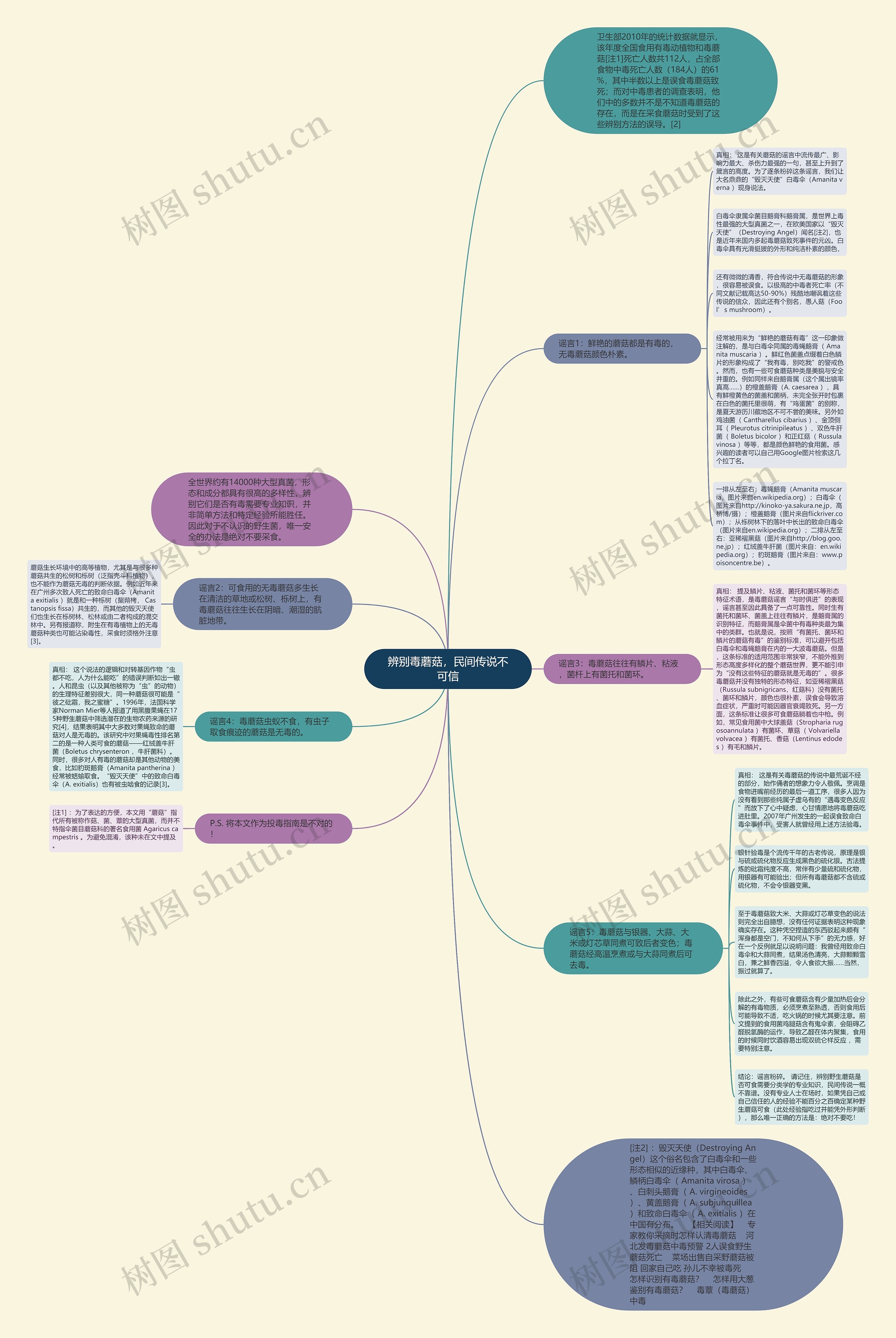 辨别毒蘑菇，民间传说不可信思维导图