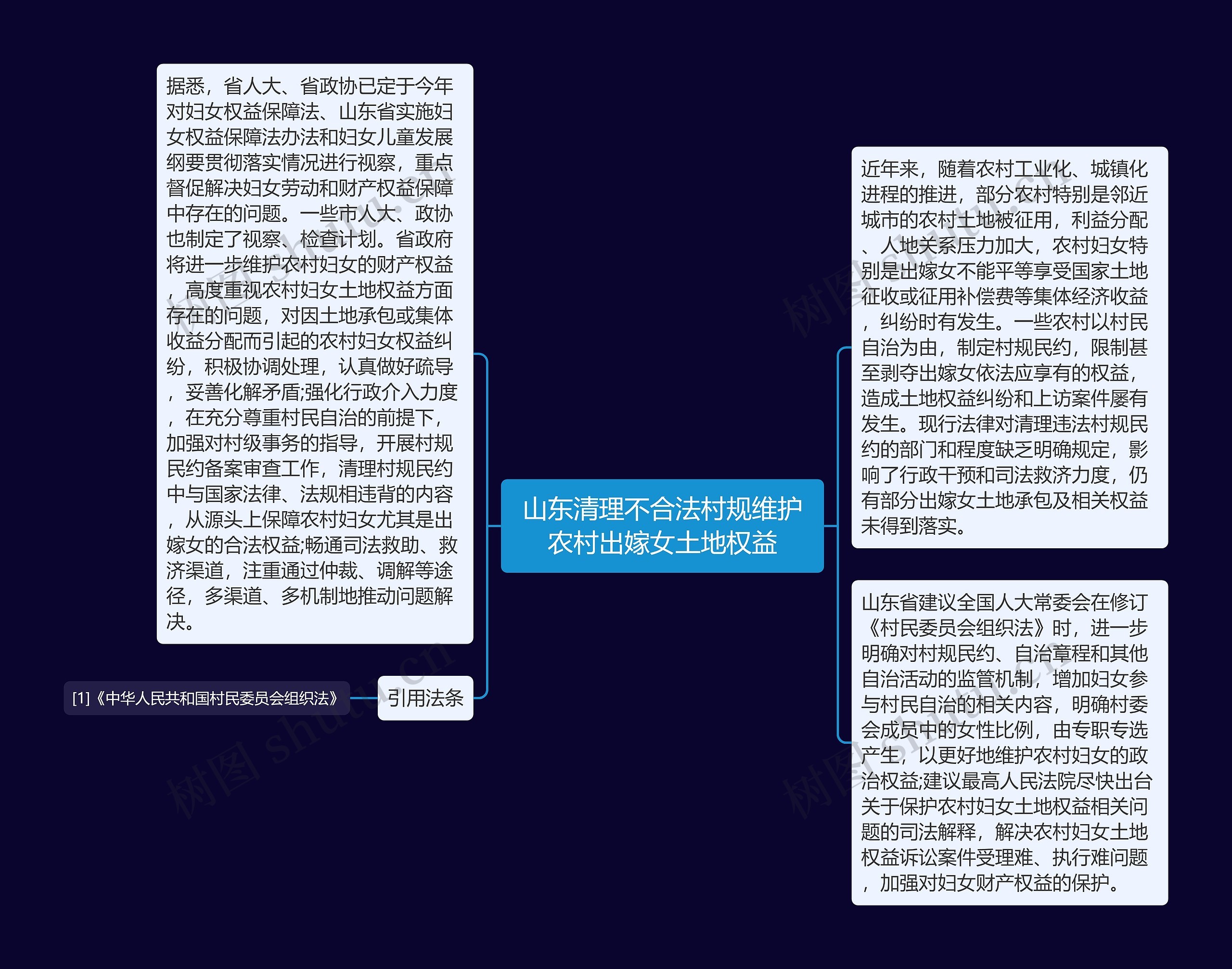 山东清理不合法村规维护农村出嫁女土地权益思维导图高清图 山东清理不合法村规维护农村出嫁女土地权益思维导图