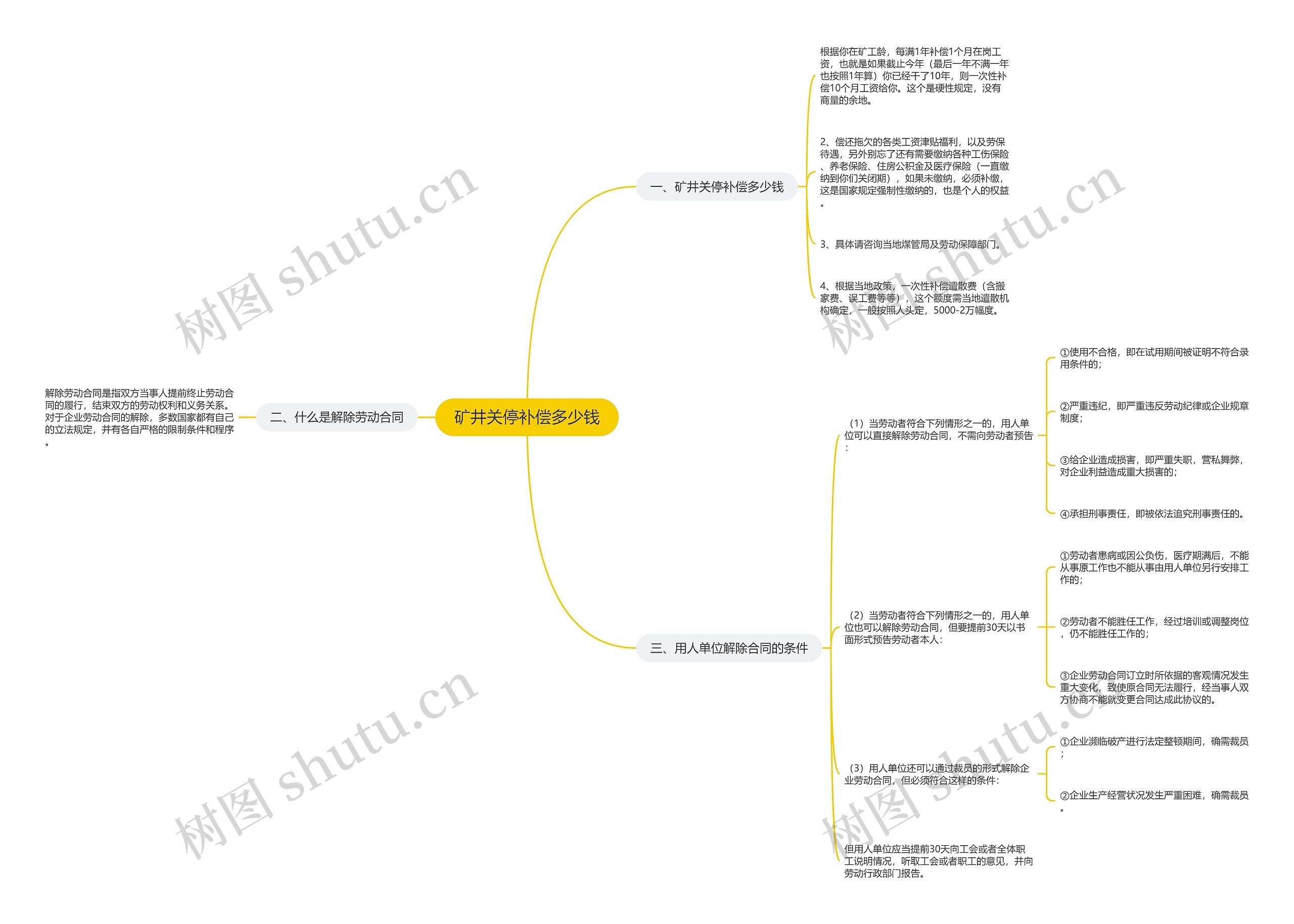 矿井关停补偿多少钱思维导图