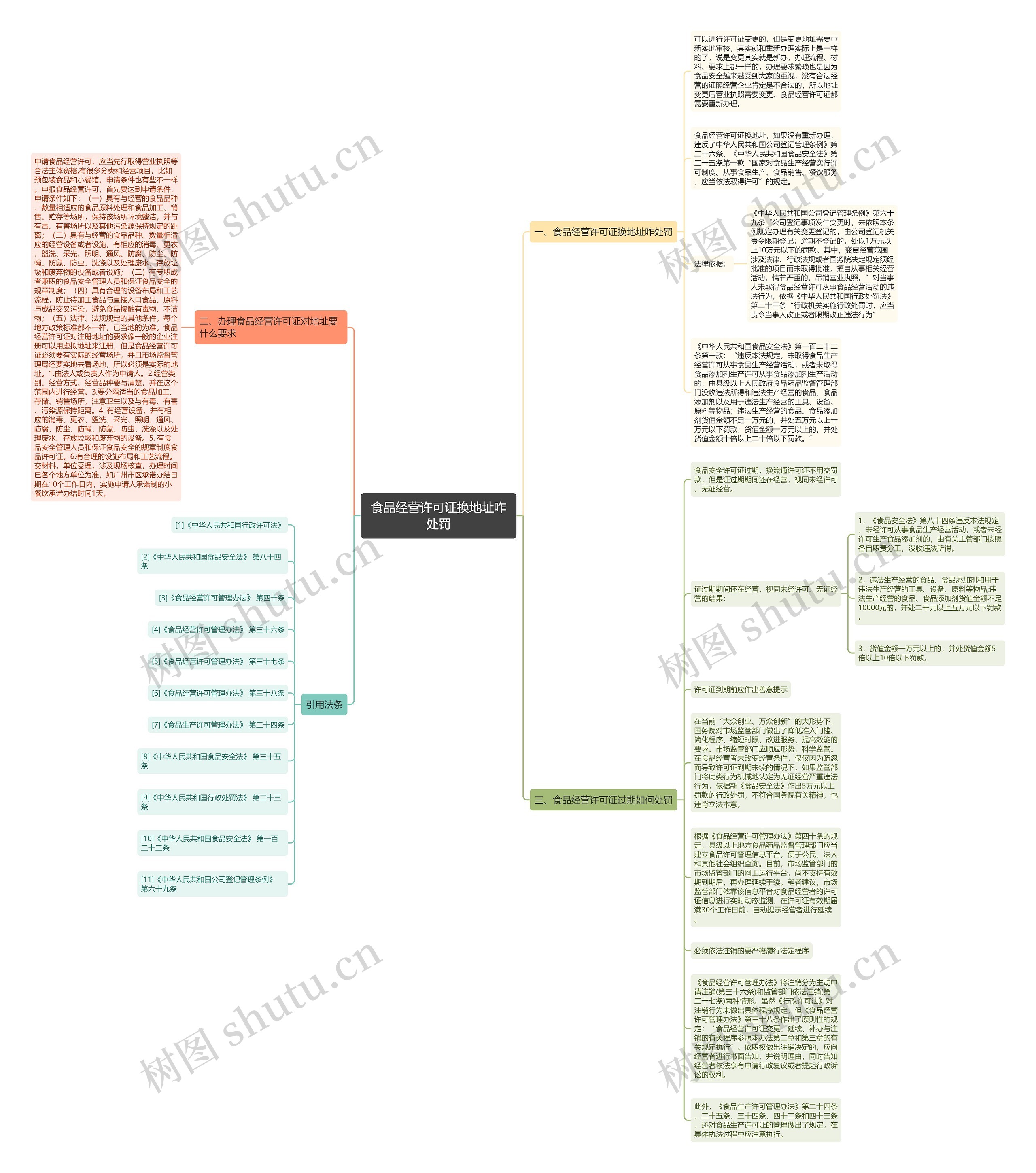 食品经营许可证换地址咋处罚思维导图
