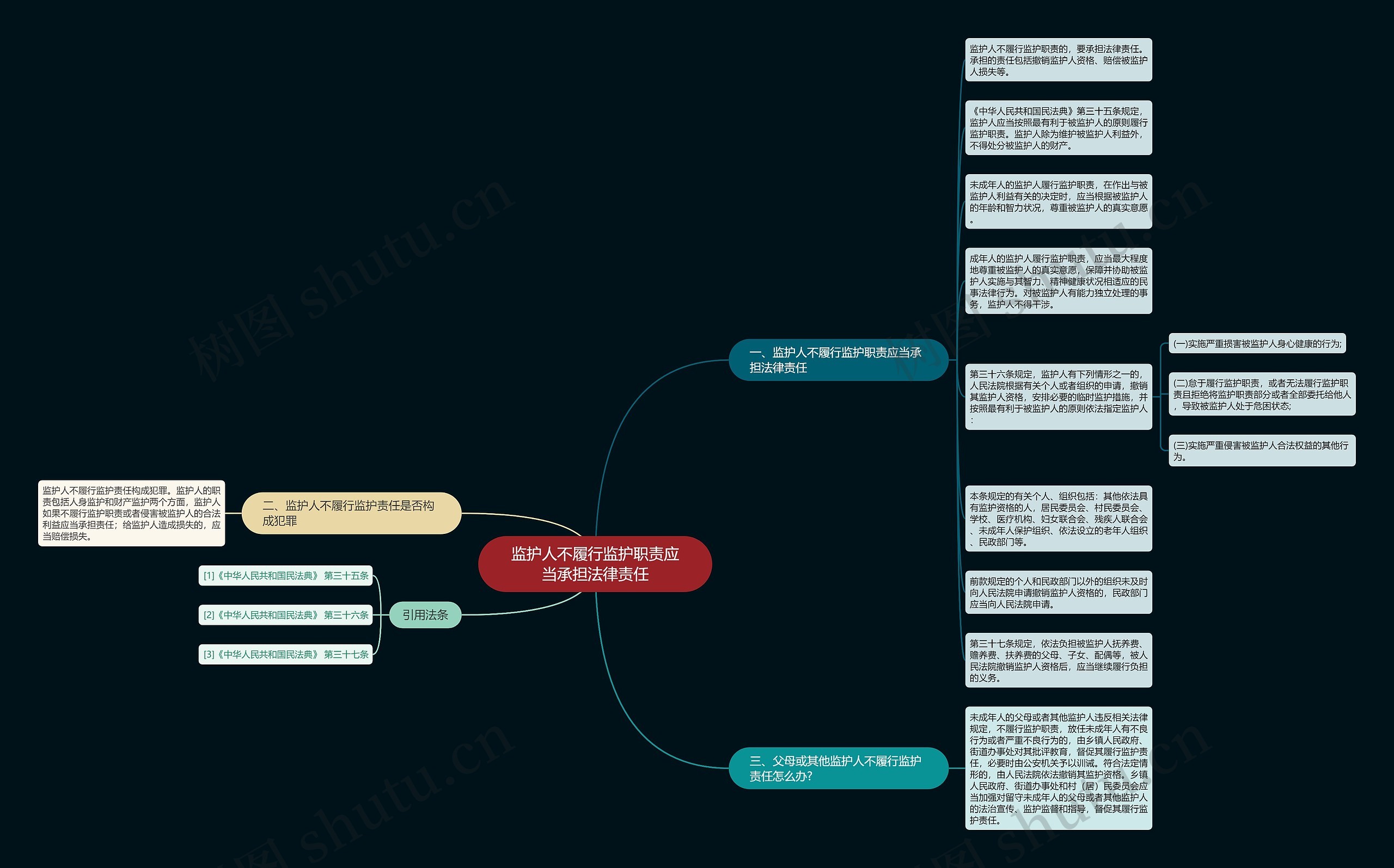 监护人不履行监护职责应当承担法律责任思维导图