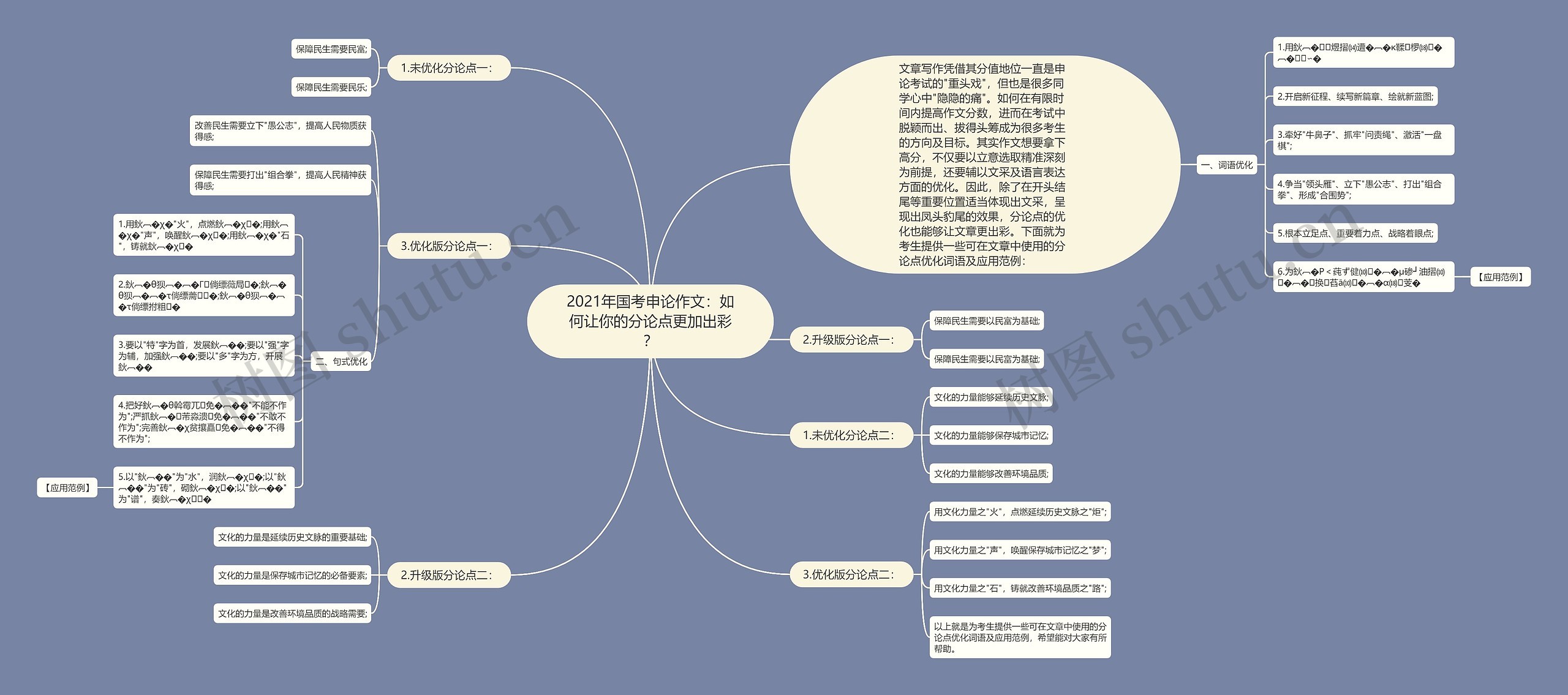 2021年国考申论作文：如何让你的分论点更加出彩？思维导图