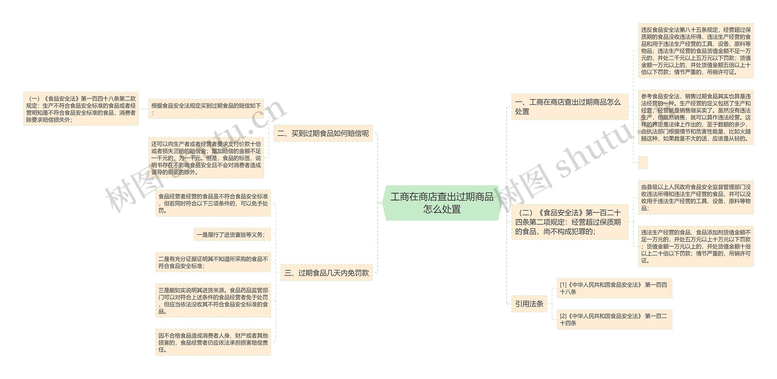 工商在商店查出过期商品怎么处置思维导图