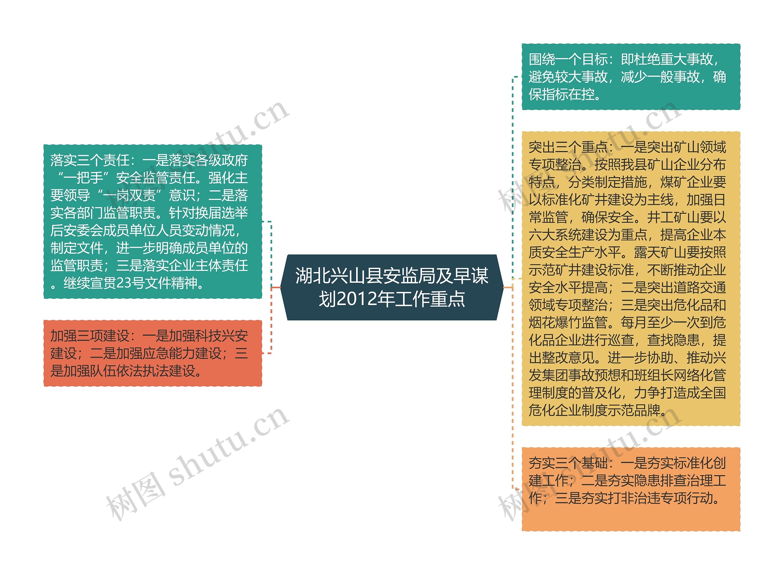 湖北兴山县安监局及早谋划2012年工作重点思维导图