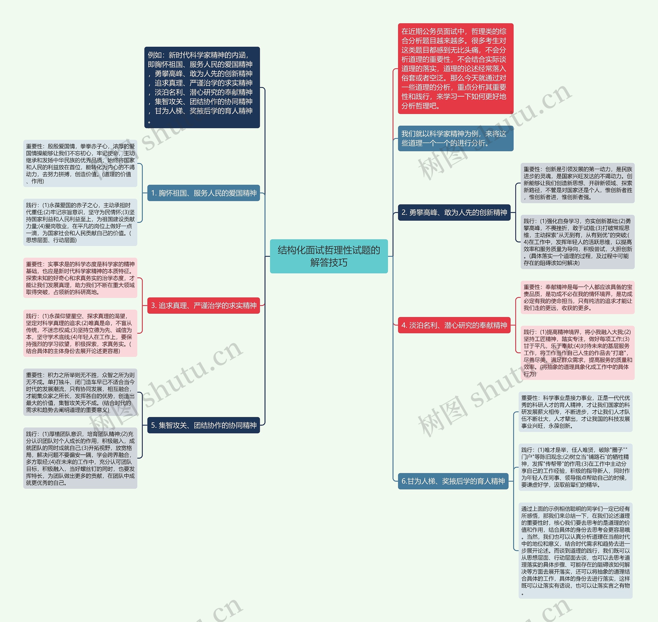 结构化面试哲理性试题的解答技巧思维导图