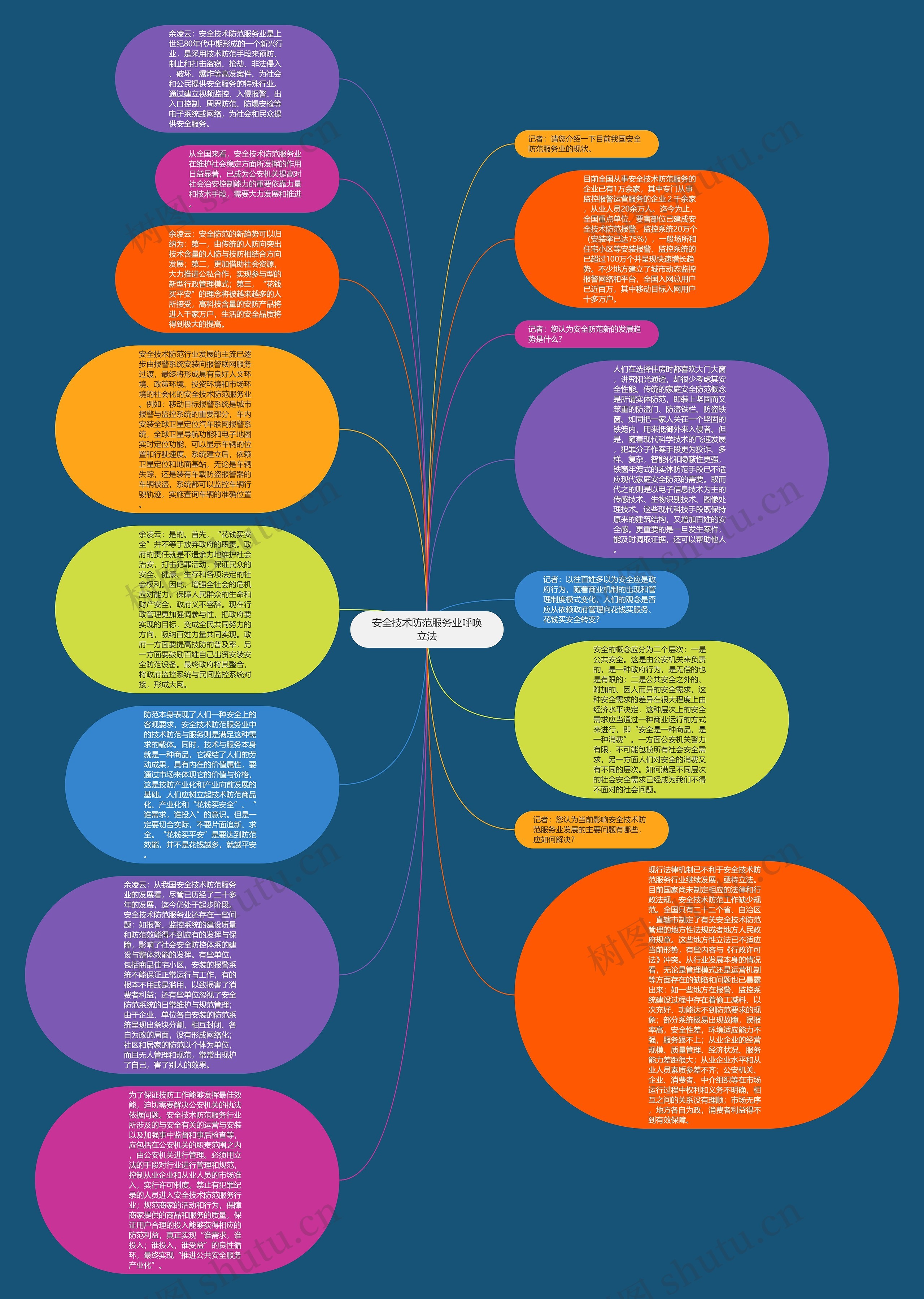 安全技术防范服务业呼唤立法思维导图