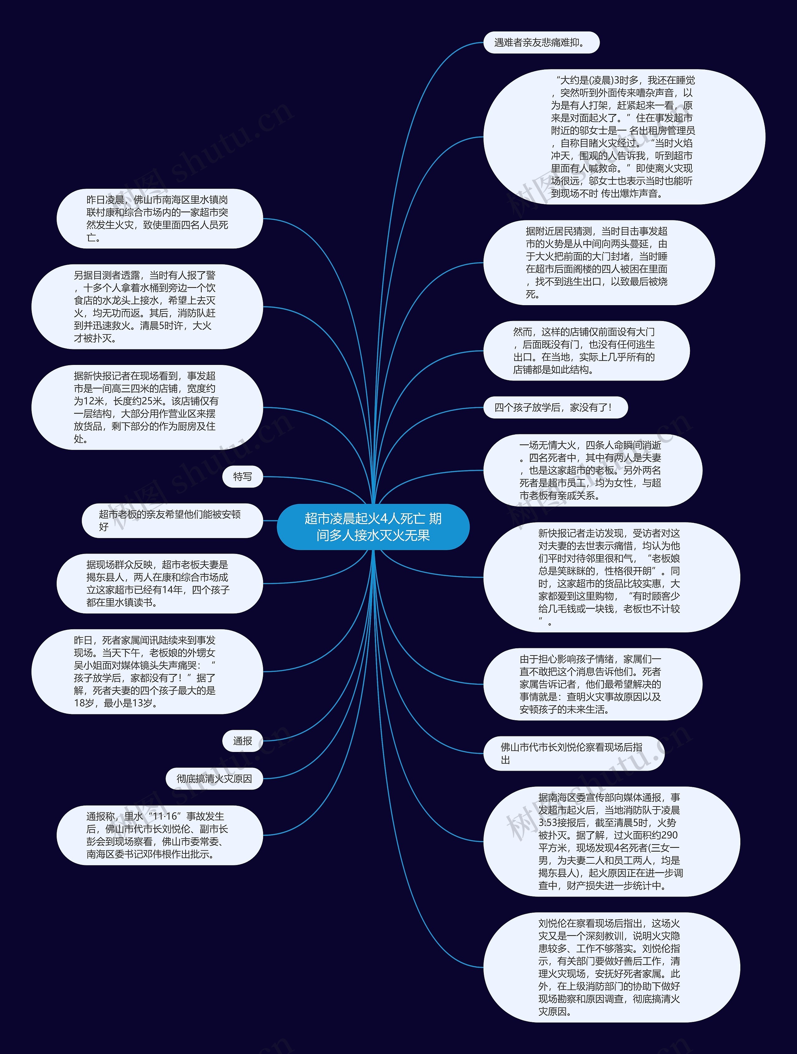 超市凌晨起火4人死亡 期间多人接水灭火无果思维导图