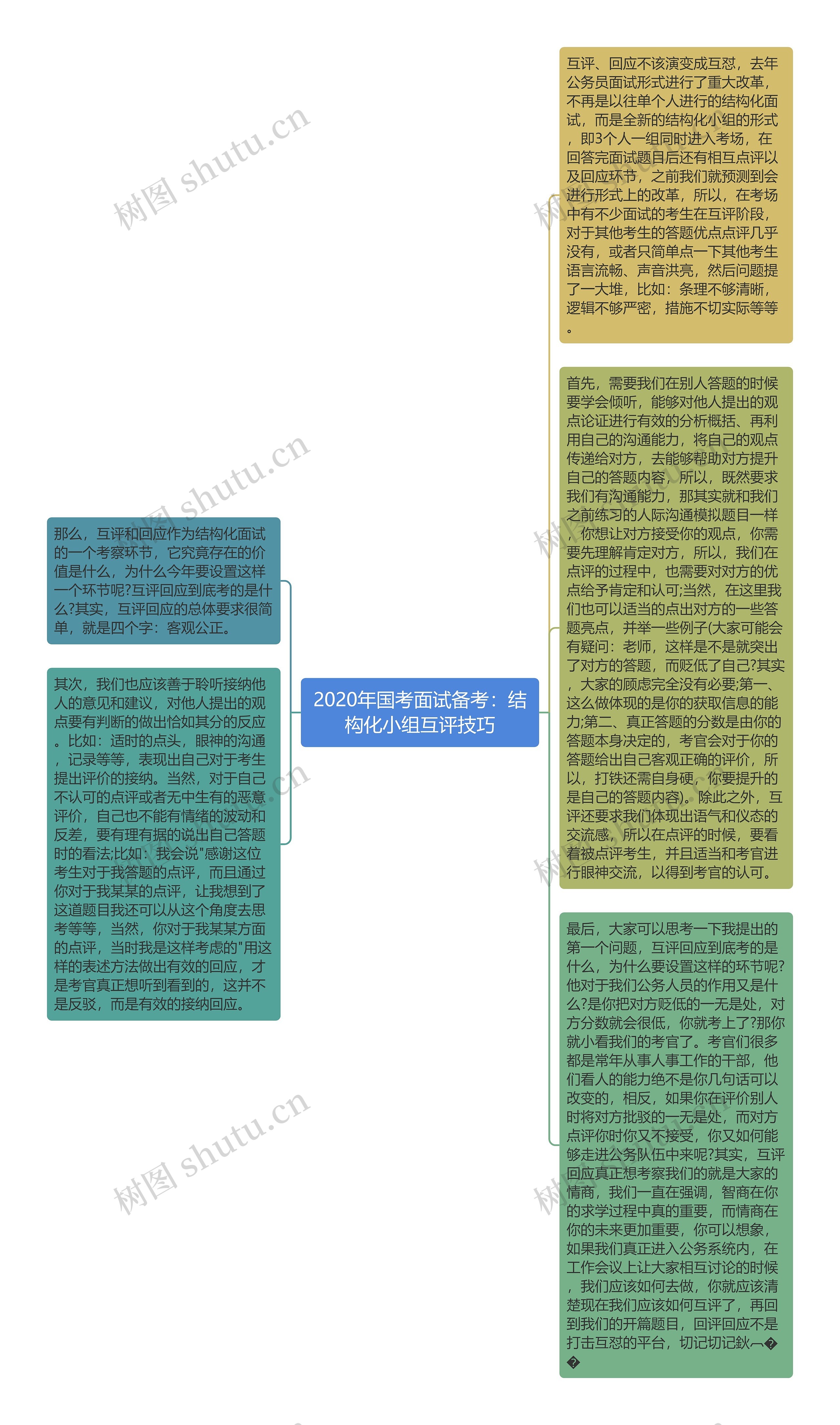 2020年国考面试备考：结构化小组互评技巧思维导图