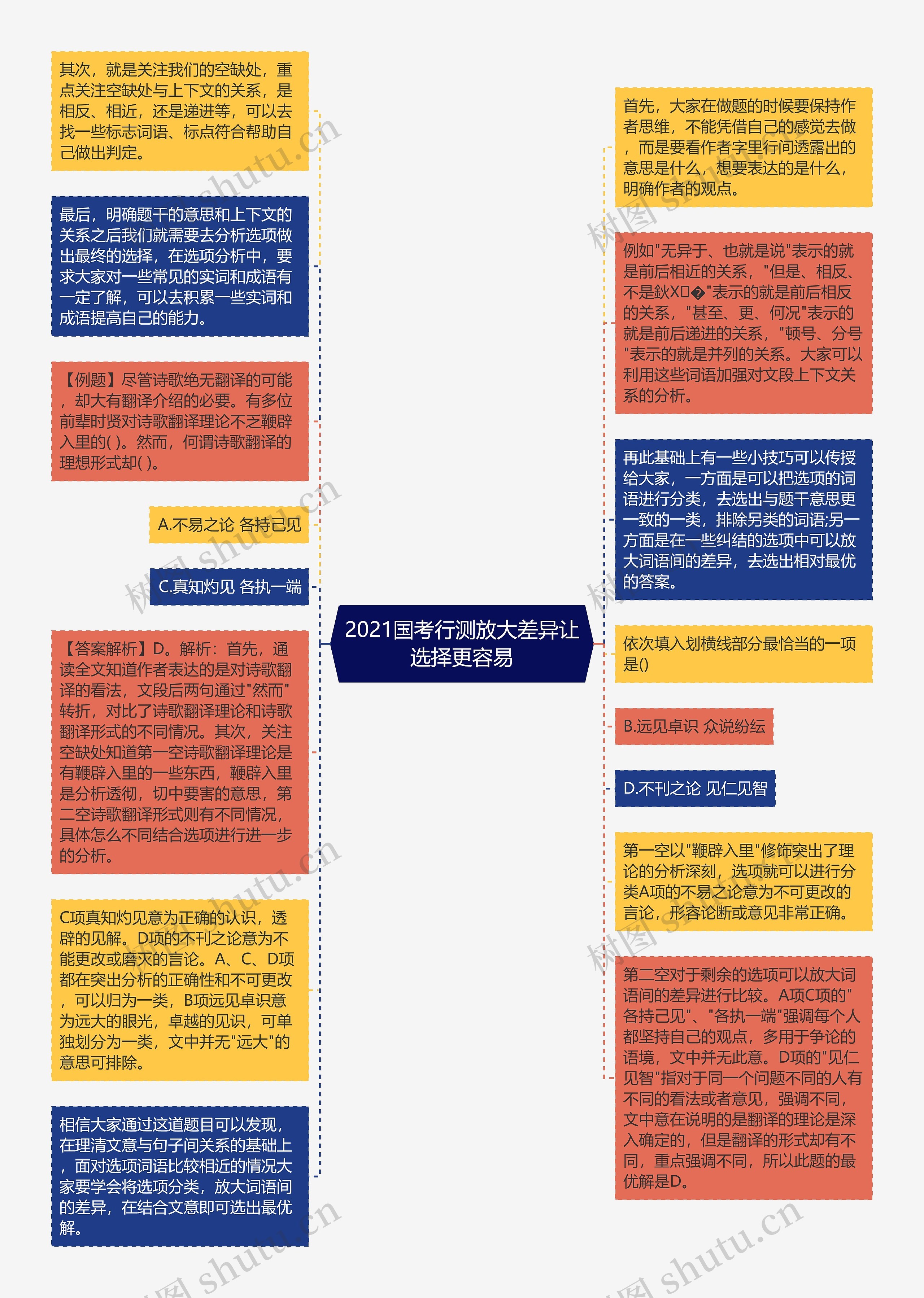 2021国考行测放大差异让选择更容易