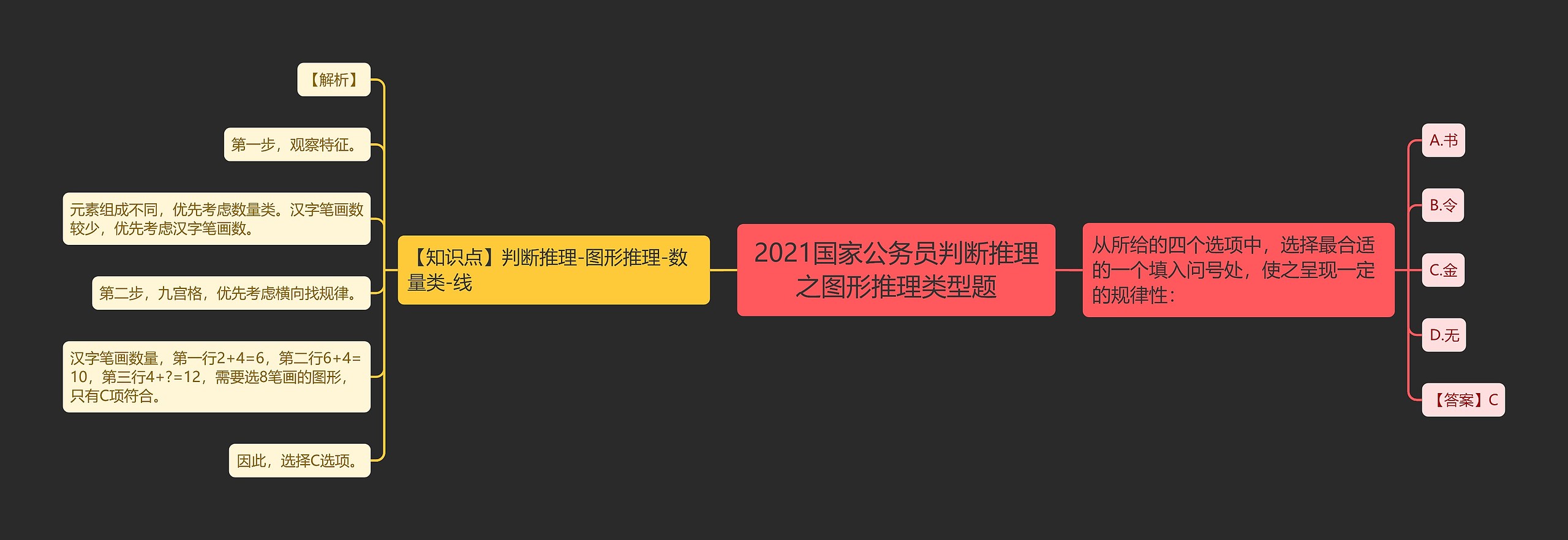 2021国家公务员判断推理之图形推理类型题思维导图