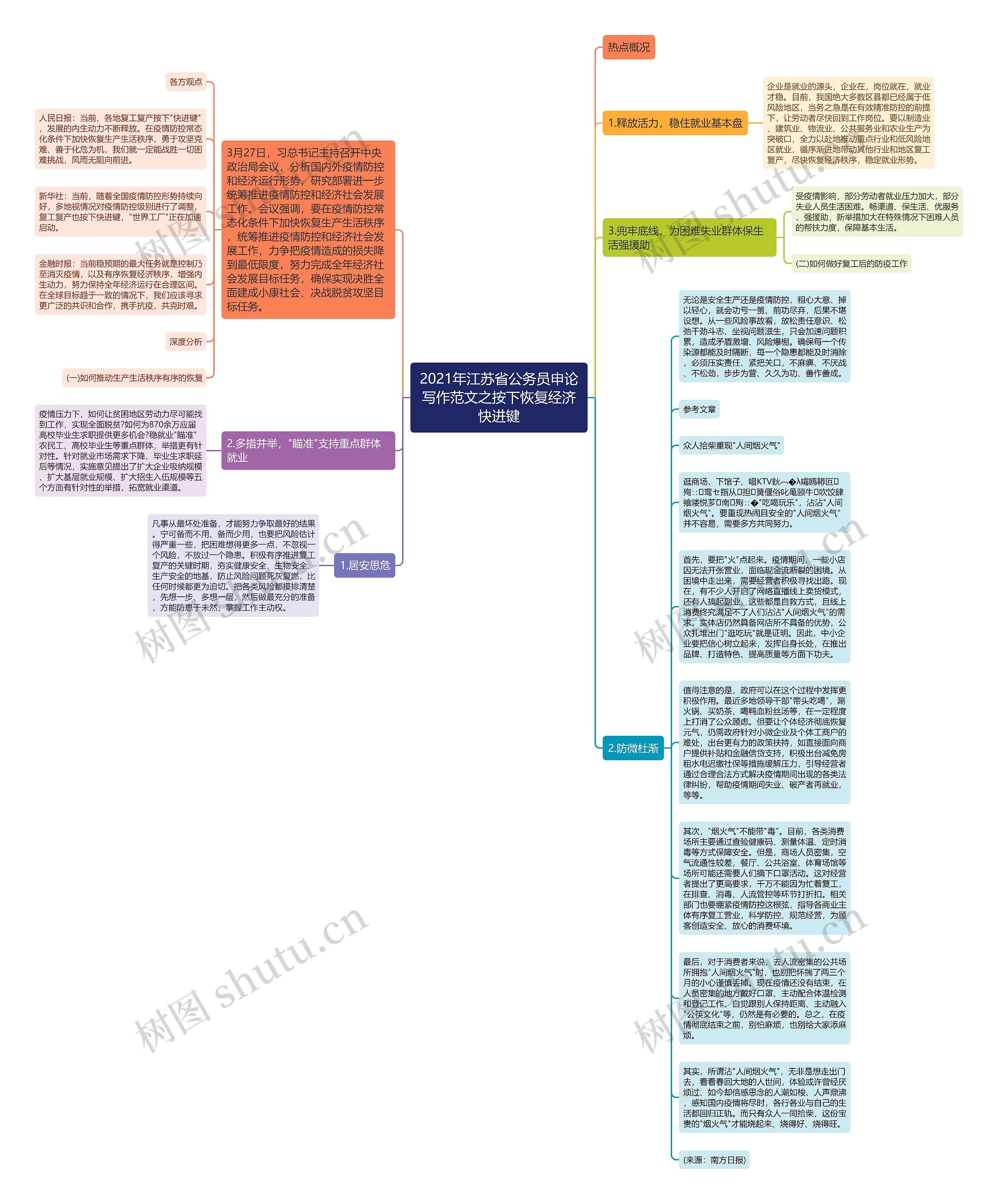 2021年江苏省公务员申论写作范文之按下恢复经济快进键思维导图
