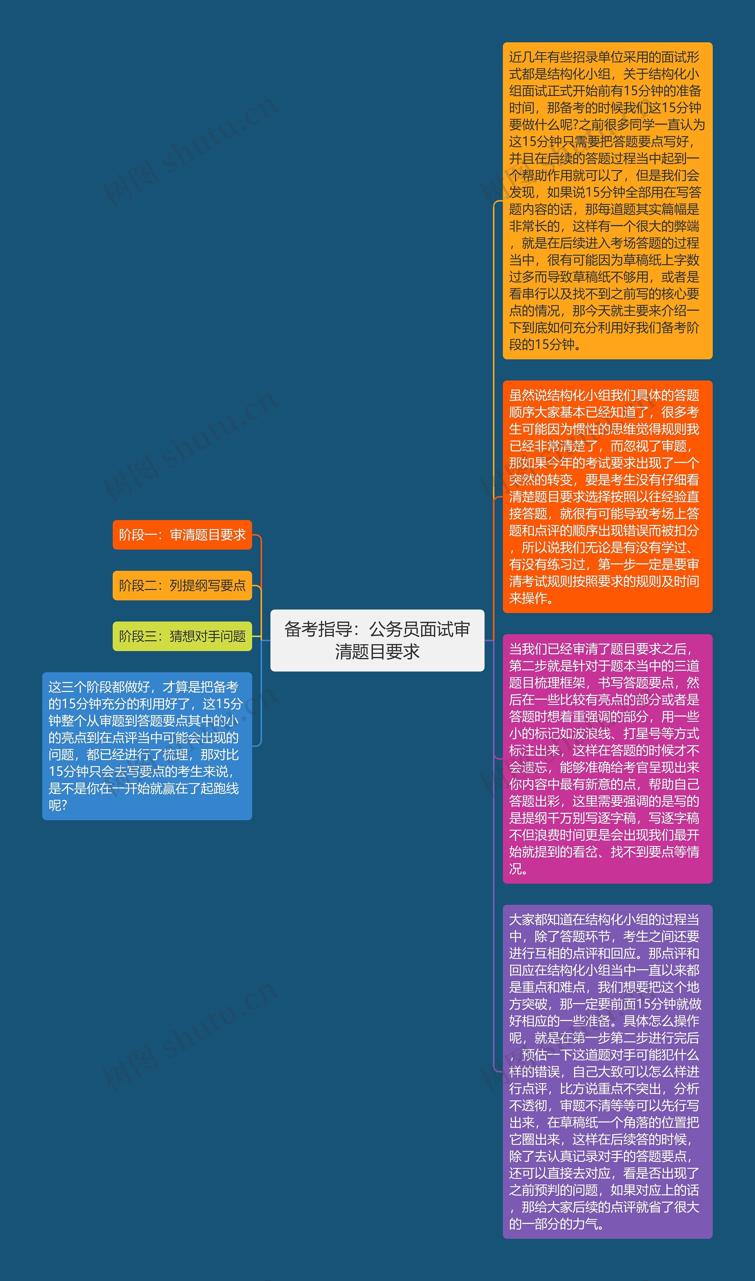 备考指导：公务员面试审清题目要求思维导图