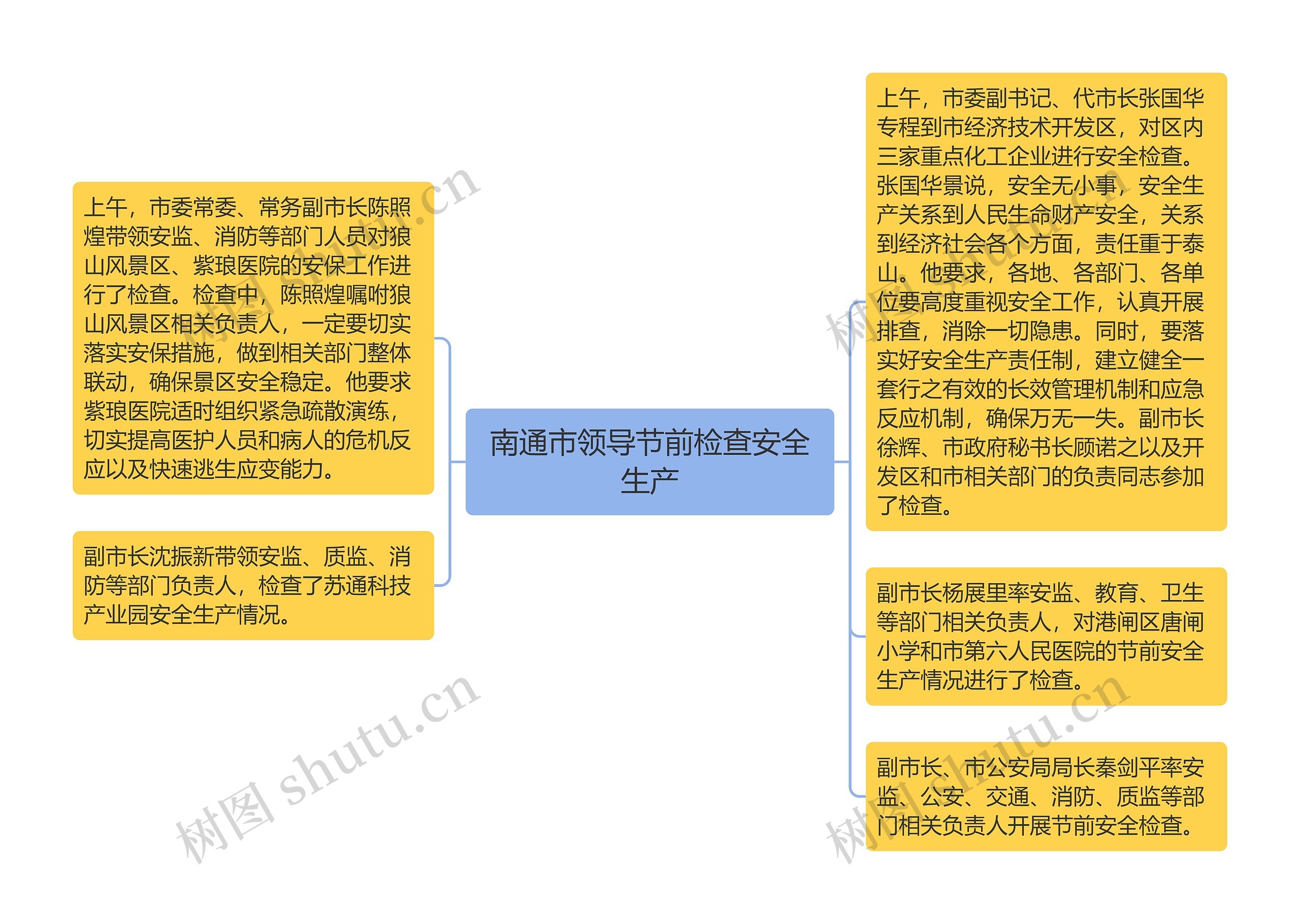 南通市领导节前检查安全生产思维导图