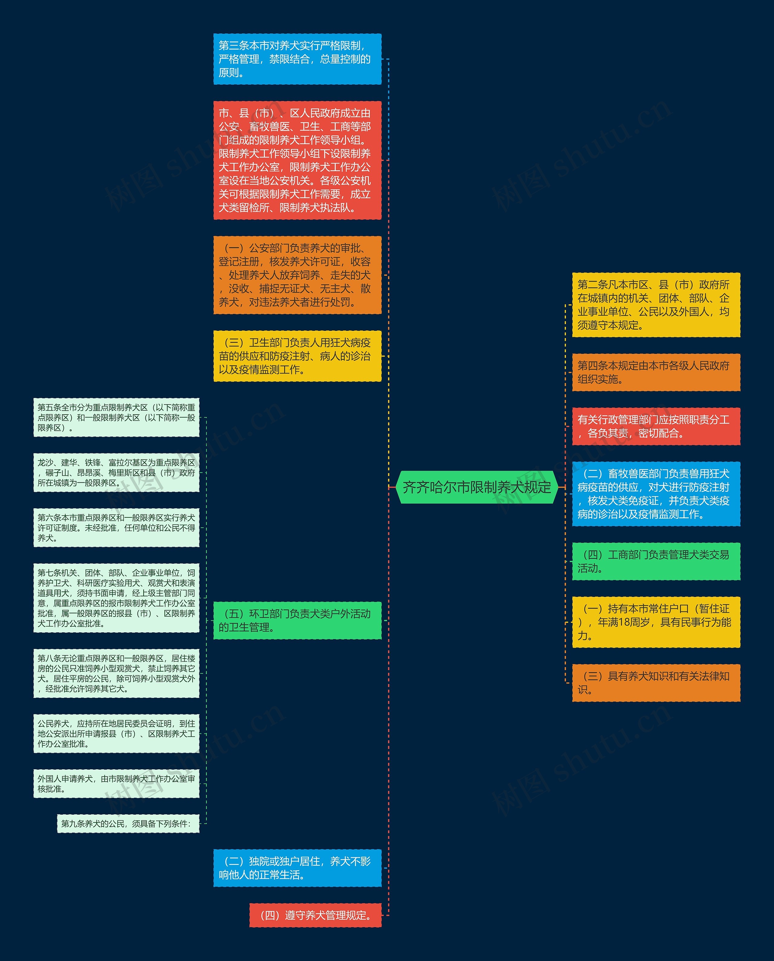 齐齐哈尔市限制养犬规定思维导图