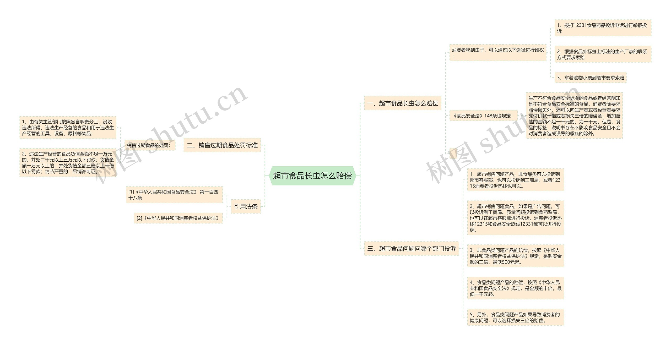 超市食品长虫怎么赔偿思维导图