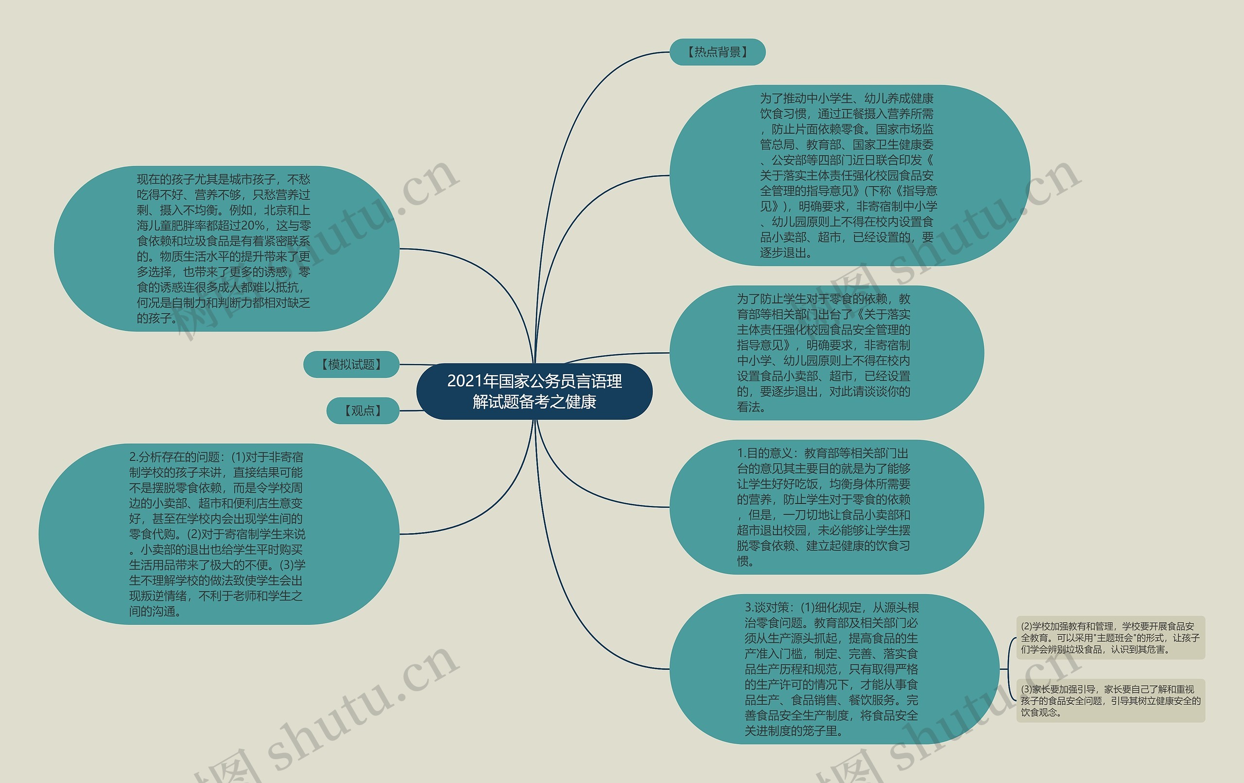 2021年国家公务员言语理解试题备考之健康思维导图