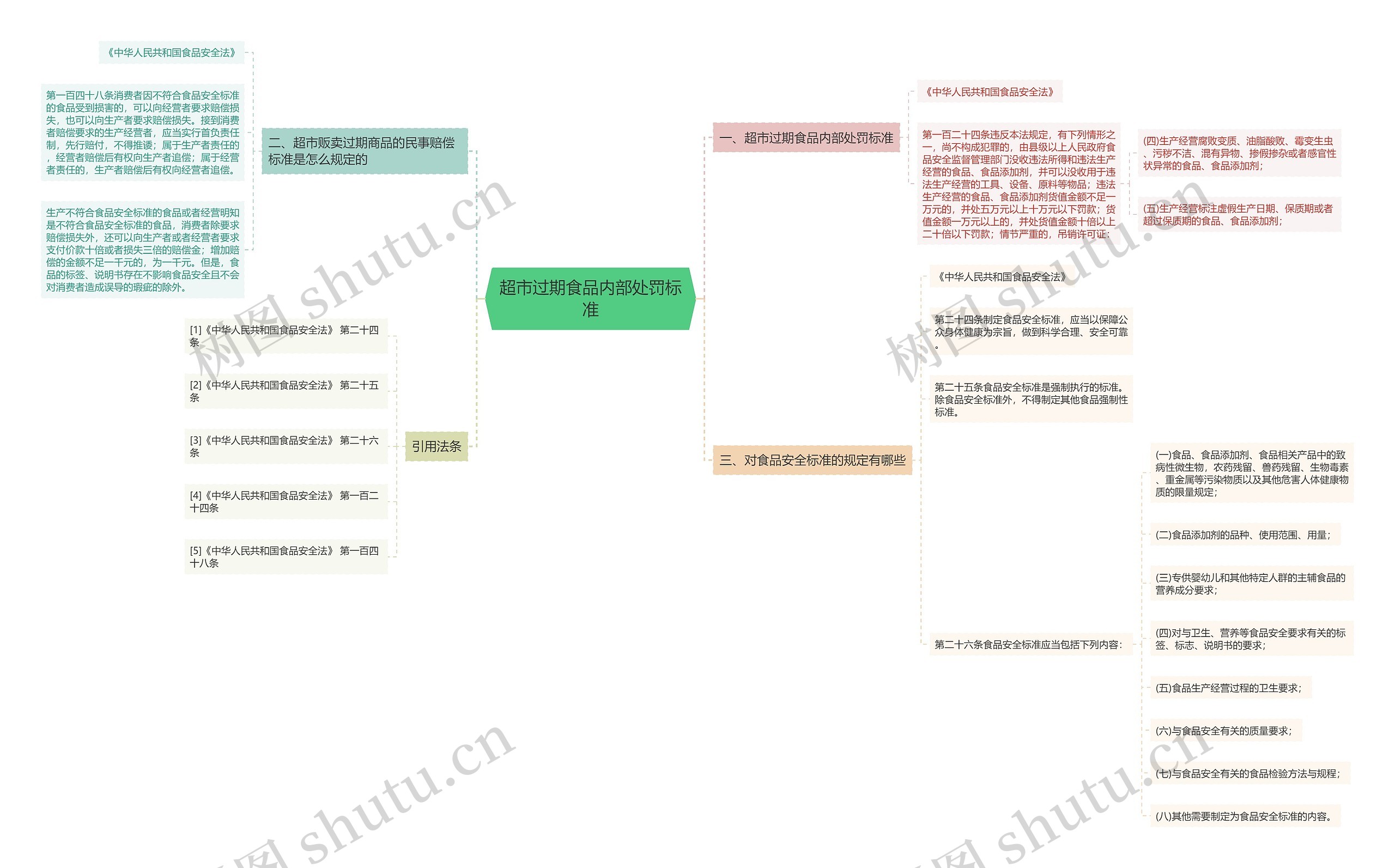 超市过期食品内部处罚标准思维导图