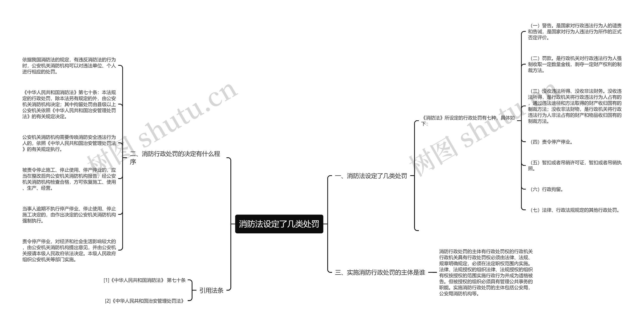 消防法设定了几类处罚思维导图