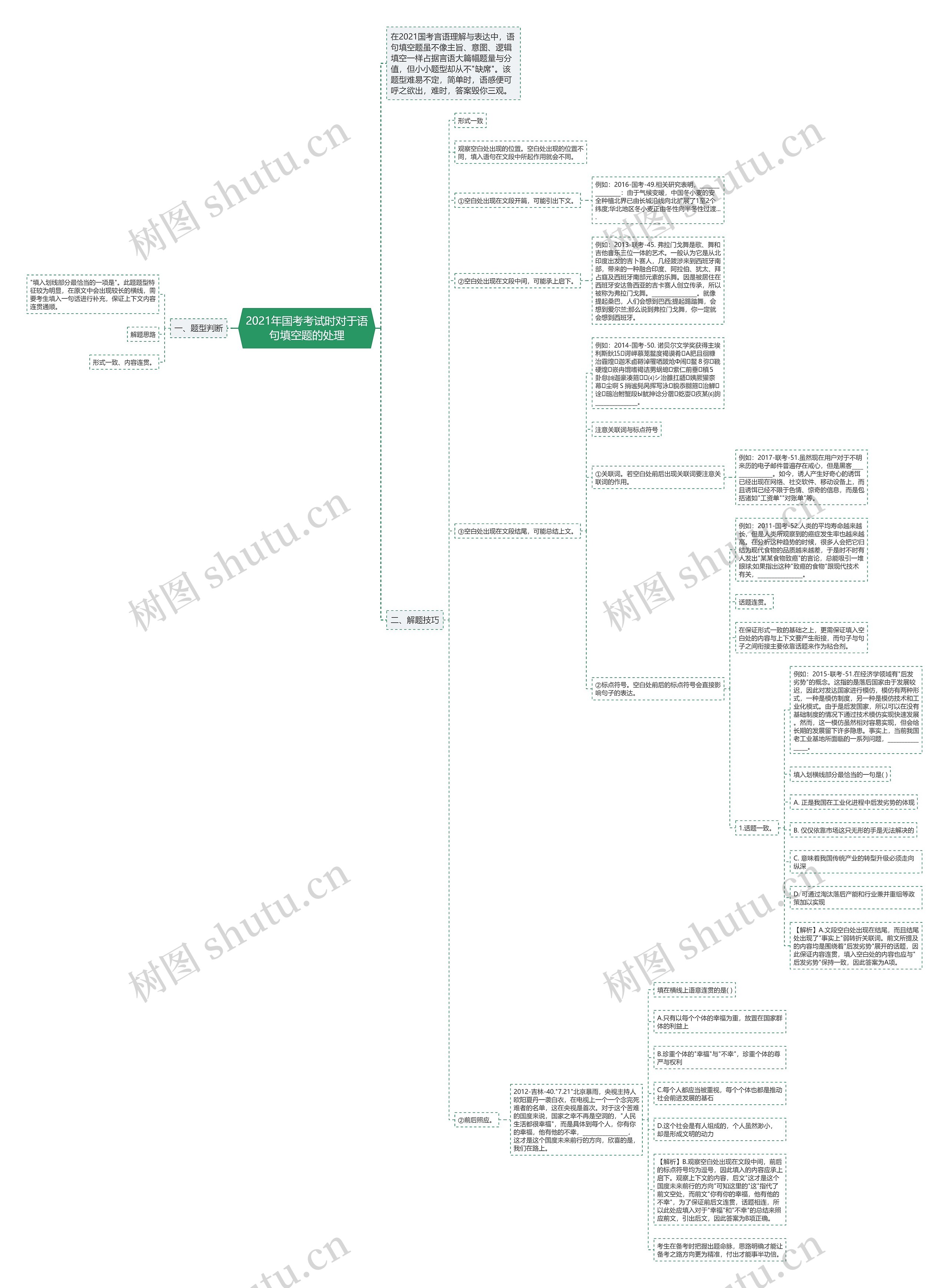 2021年国考考试时对于语句填空题的处理思维导图