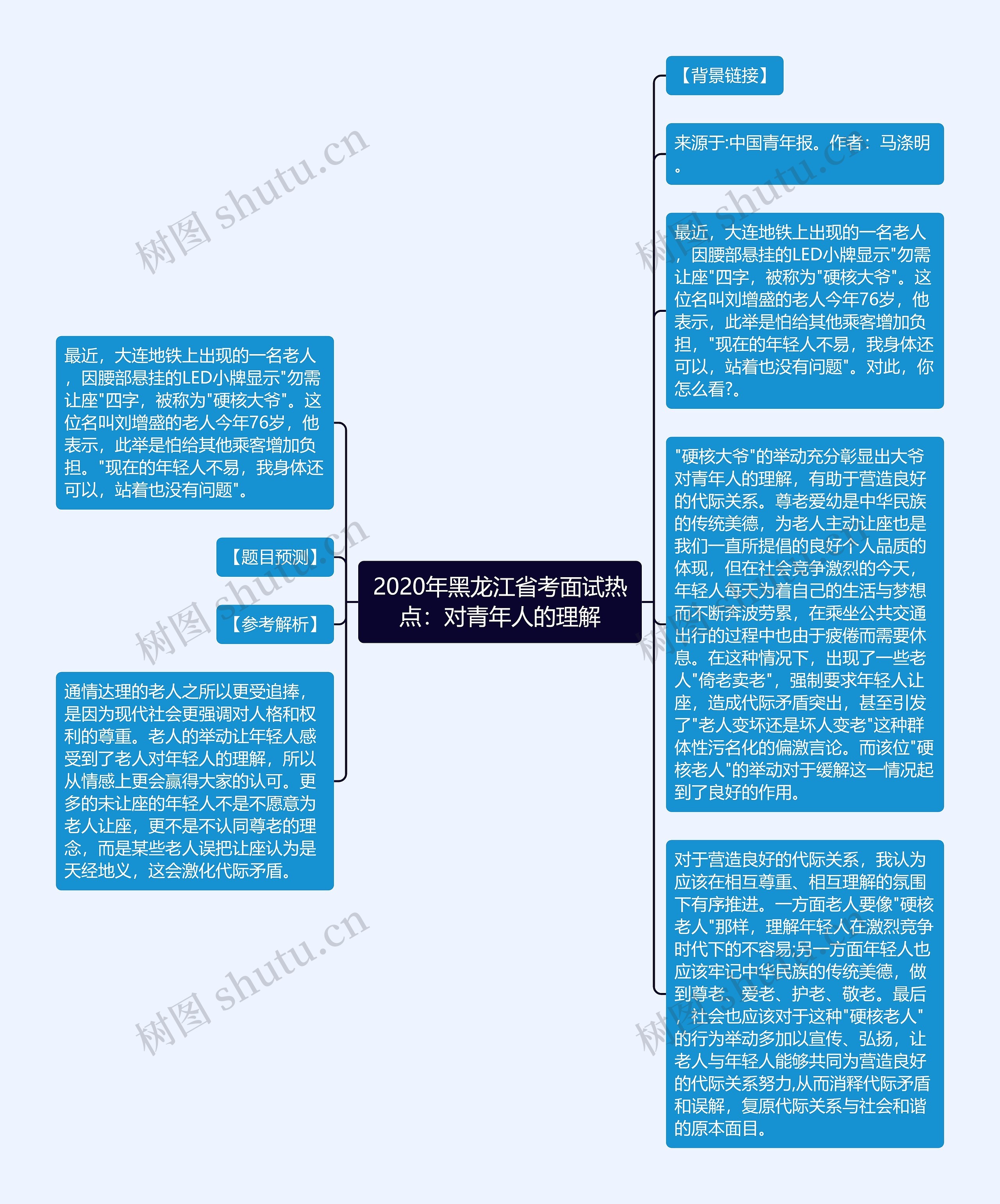 2020年黑龙江省考面试热点：对青年人的理解思维导图