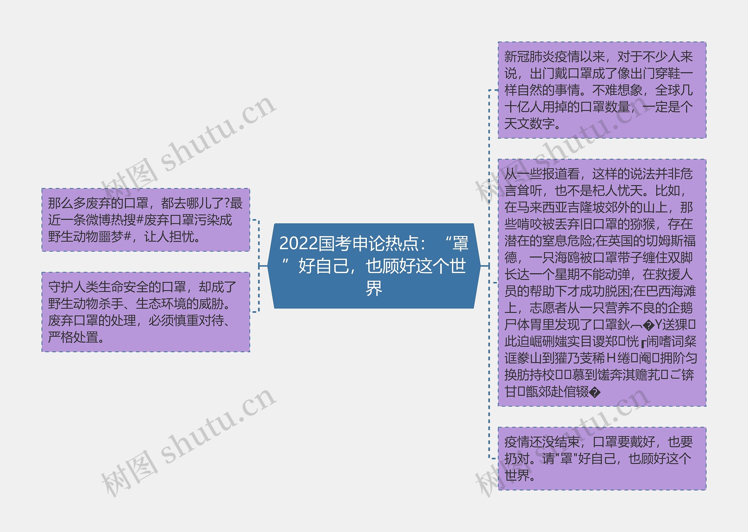 2022国考申论热点：“罩”好自己，也顾好这个世界思维导图