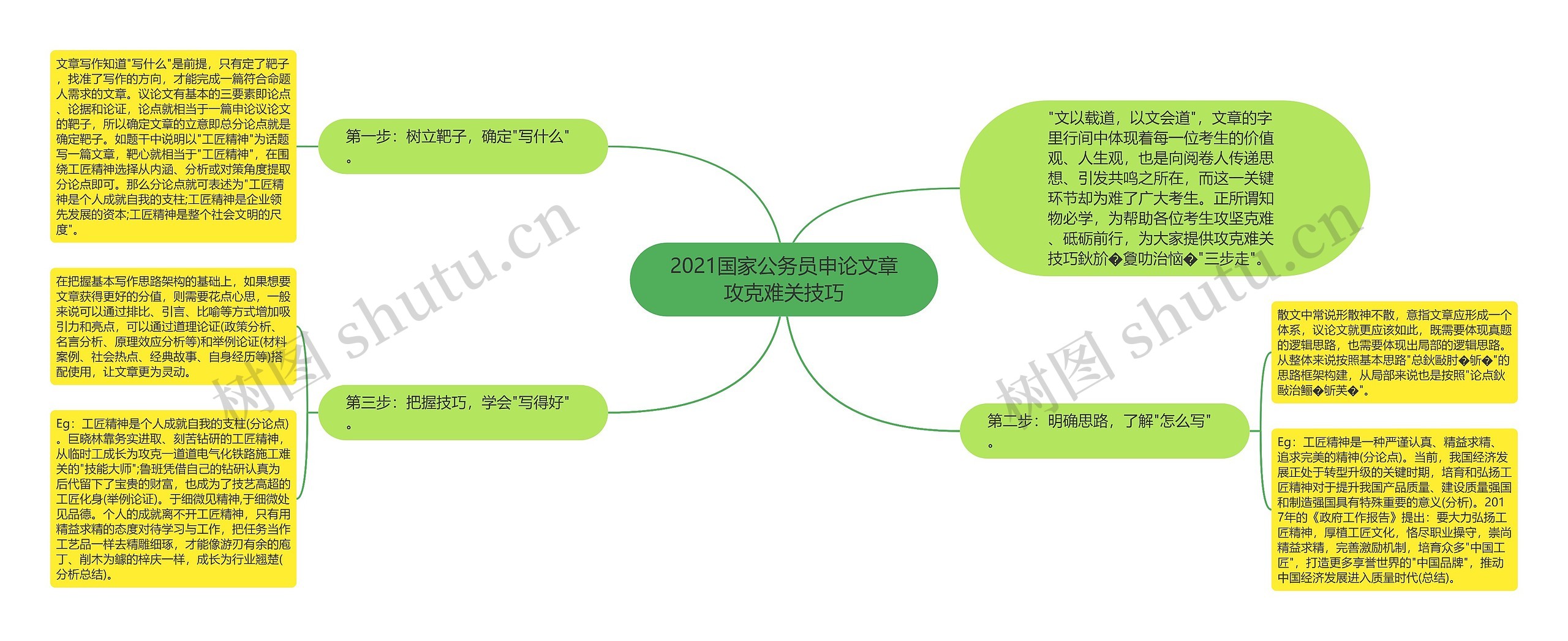 2021国家公务员申论文章攻克难关技巧思维导图