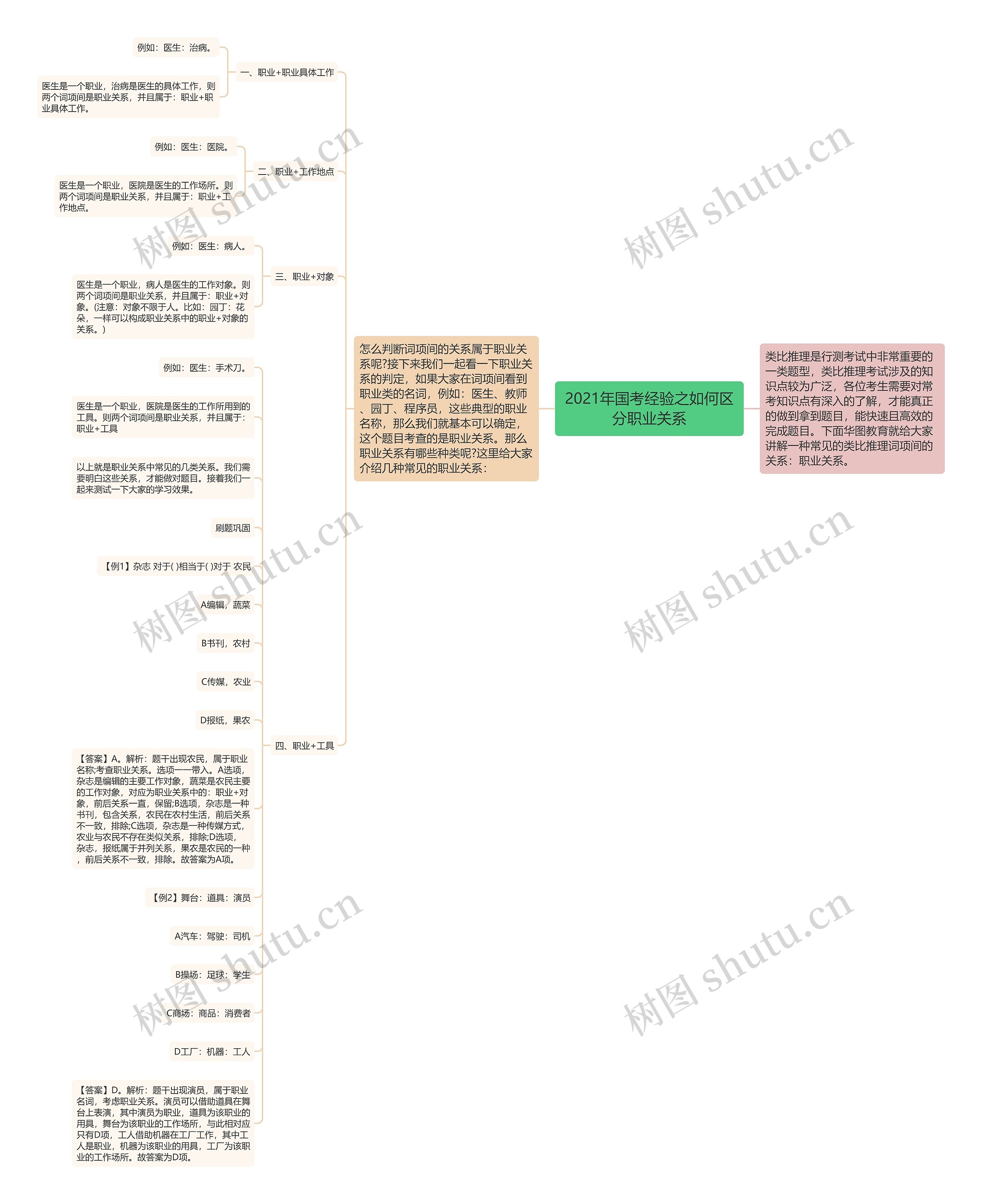 2021年国考经验之如何区分职业关系思维导图