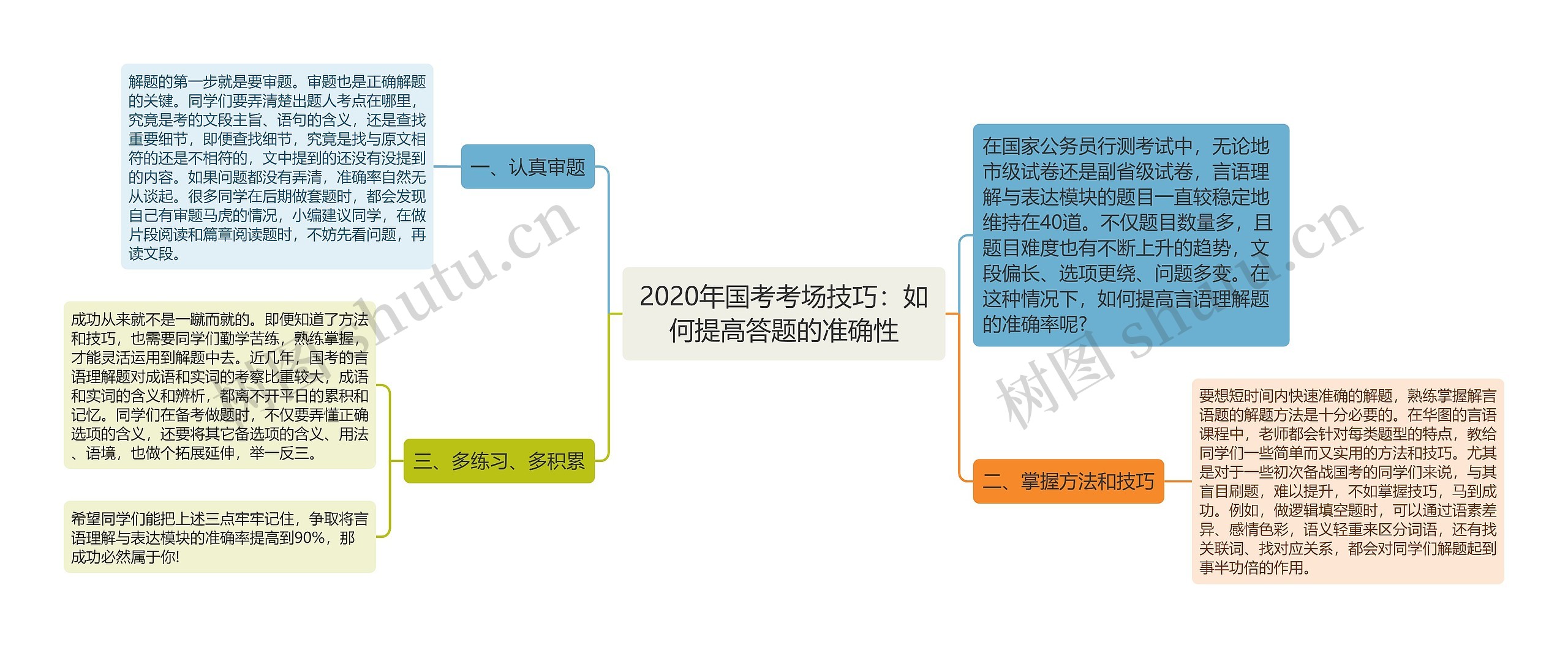 2020年国考考场技巧：如何提高答题的准确性思维导图