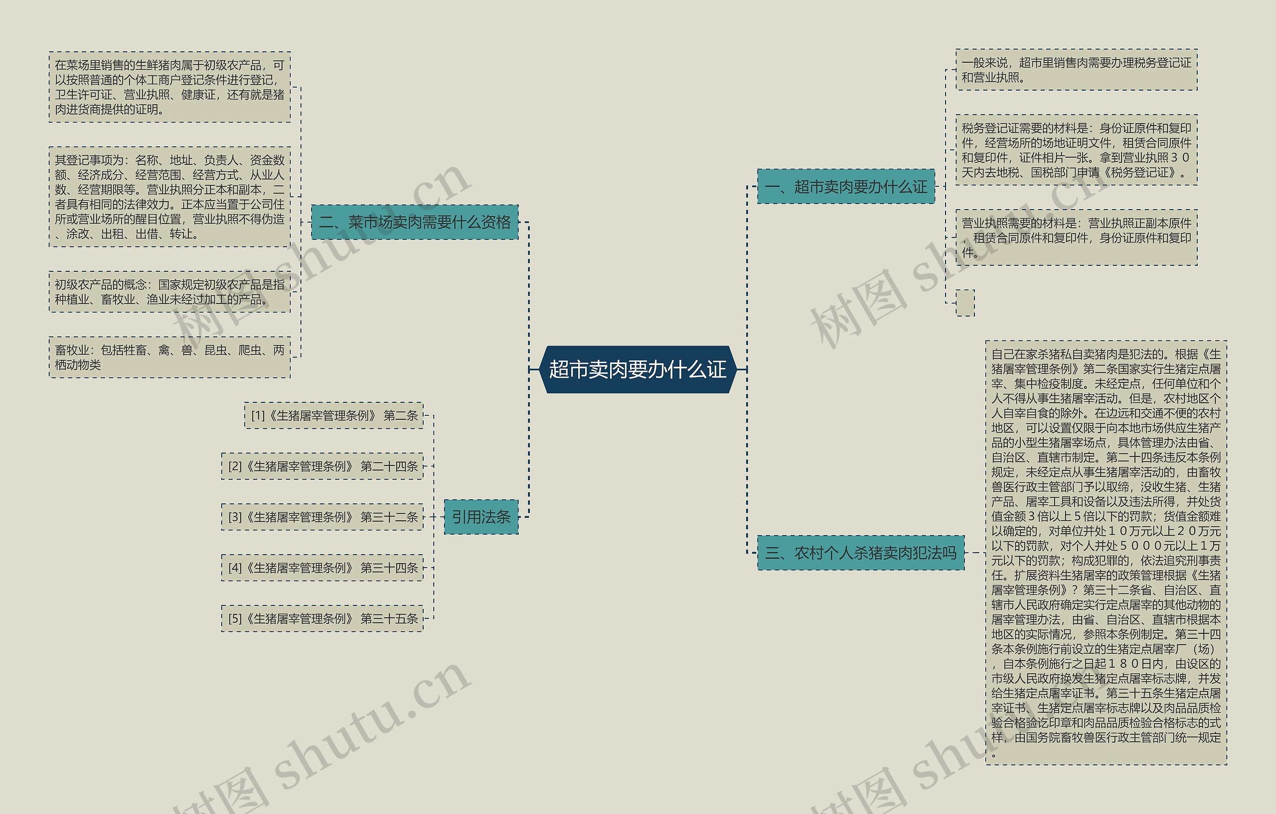 超市卖肉要办什么证思维导图