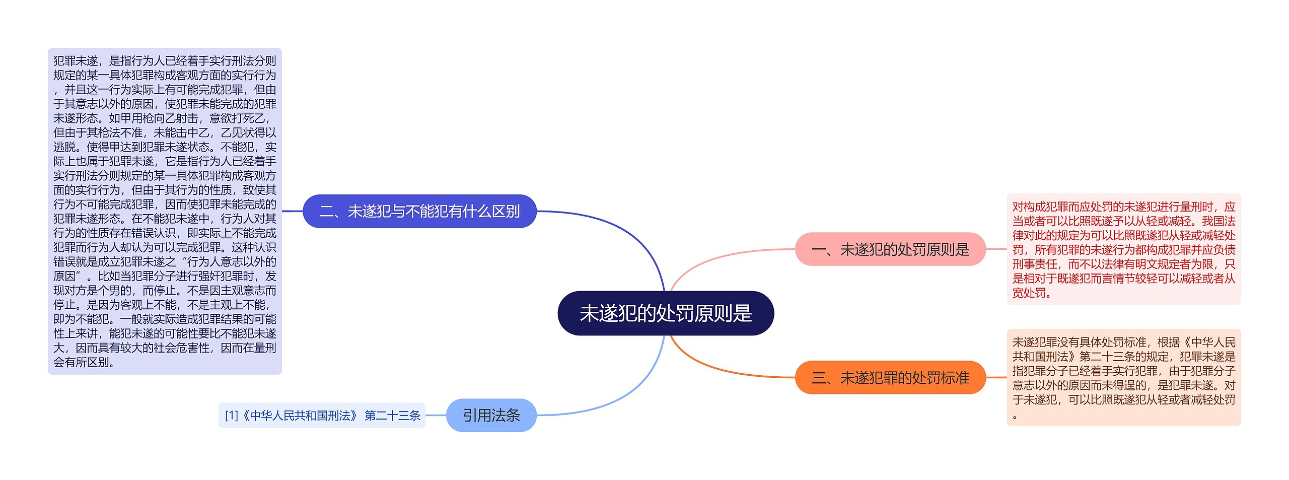 未遂犯的处罚原则是思维导图