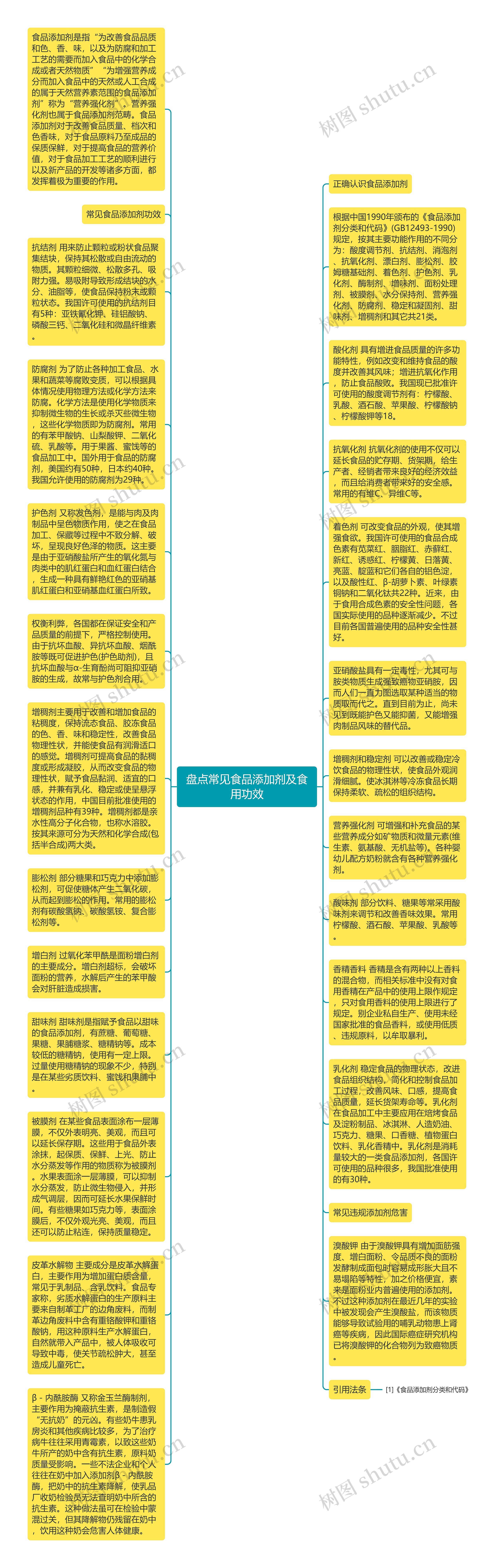 盘点常见食品添加剂及食用功效思维导图