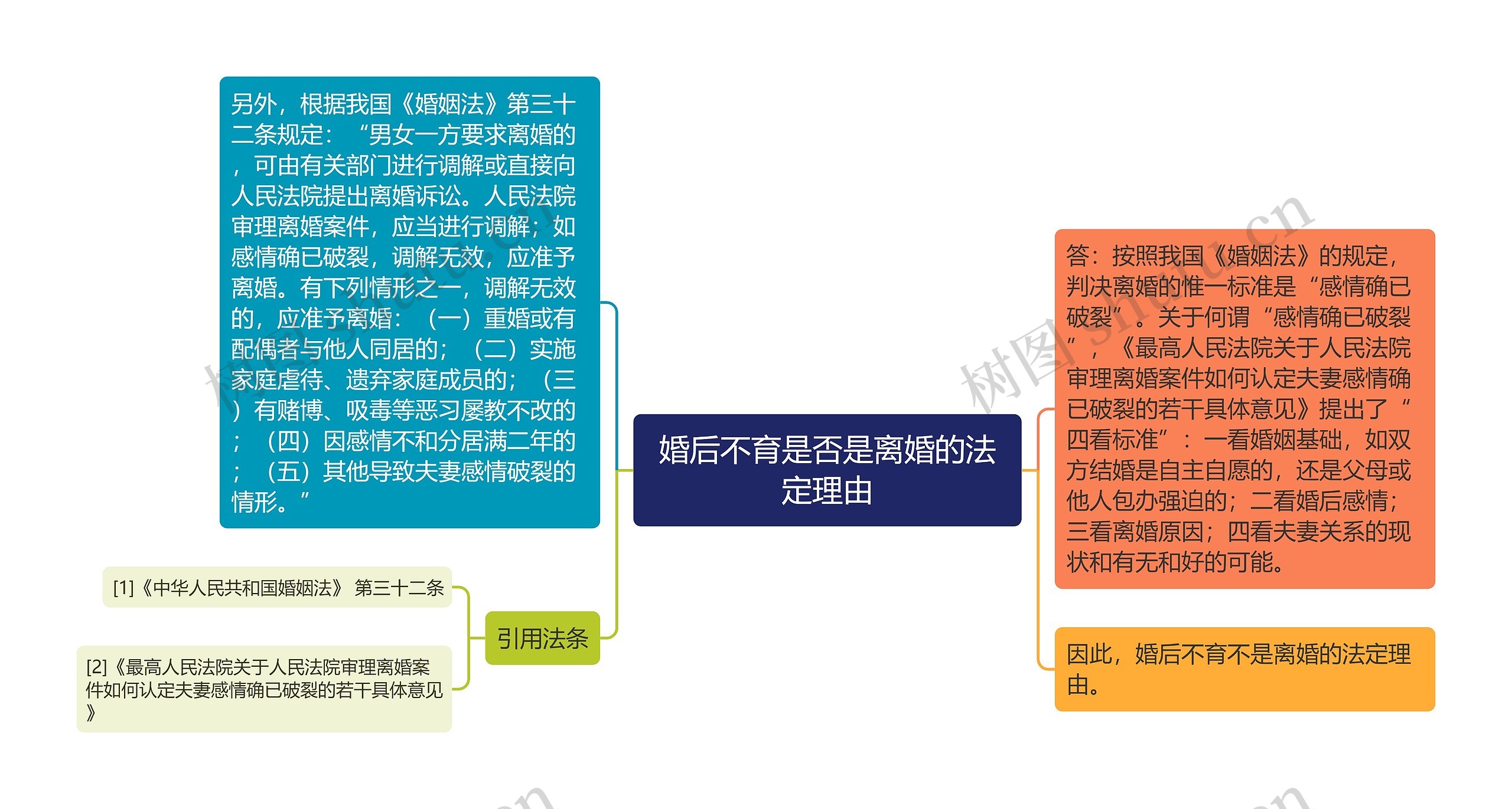 婚后不育是否是离婚的法定理由思维导图