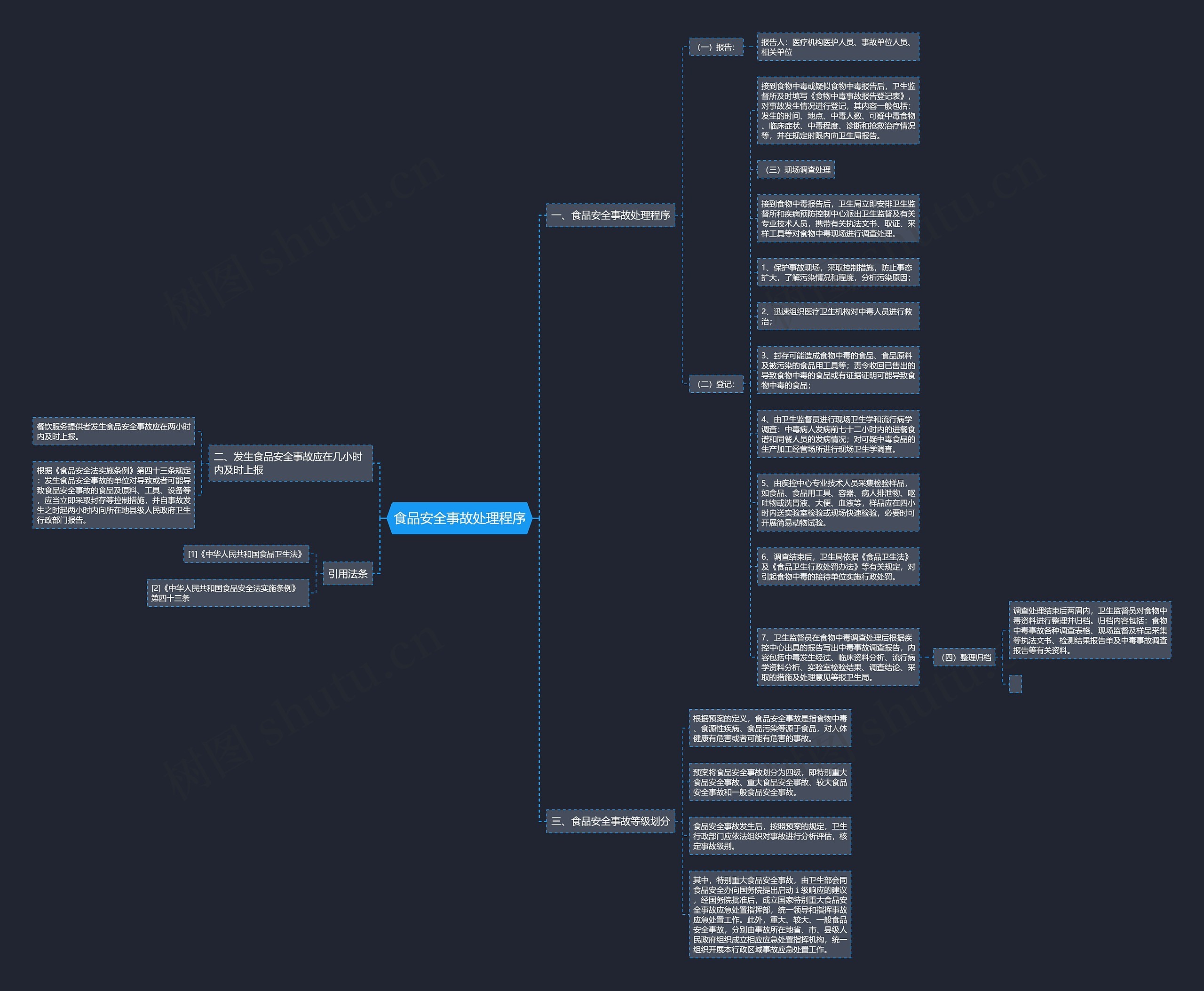食品安全事故处理程序思维导图